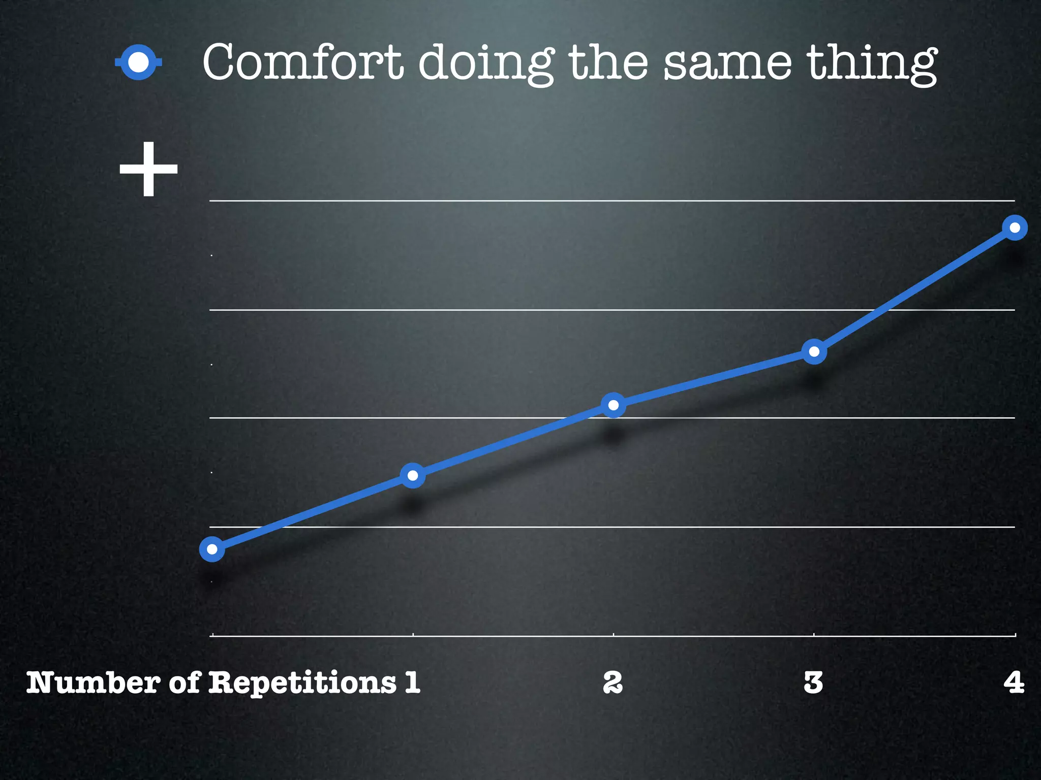 Comfort doing the same thing

     +


Number of Repetitions 1   2     3        4
 