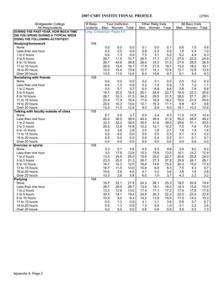 2007 CSBV INSTITUTIONAL PROFILE (2784)
Bridgewater College # Resp- Your Institution Other Relig Insts All Bacc Insts
All Respondents ondents Men Women Total Men Women Total Men Women Total
DURING THE PAST YEAR, HOW MUCH TIME Long. Comparison: Pages 3-5
DID YOU SPEND DURING A TYPICAL WEEK
DOING THE FOLLOWING ACTIVITIES?
Studying/homework 108
None 0.0 0.0 0.0 0.1 0.0 0.1 0.6 1.0 0.8
Less than one hour 3.3 0.0 0.9 0.8 0.3 0.5 1.8 0.4 1.0
1 to 2 hours 0.0 1.3 0.9 7.5 3.1 5.0 8.2 4.9 6.3
3 to 5 hours 26.7 11.5 15.7 26.3 17.1 21.1 27.4 22.9 24.9
6 to 10 hours 26.7 44.9 39.8 28.4 33.5 31.3 27.6 29.9 28.9
11 to 15 hours 20.0 15.4 16.7 17.9 21.0 19.7 13.2 18.5 16.1
16 to 20 hours 10.0 15.4 13.9 10.7 14.1 12.6 12.1 12.8 12.5
Over 20 hours 13.3 11.5 12.0 8.3 10.8 9.7 9.1 9.5 9.3
Socializing with friends 108
None 0.0 0.0 0.0 0.0 0.1 0.0 0.5 0.2 0.3
Less than one hour 0.0 1.3 0.9 0.2 1.4 0.9 1.0 1.2 1.1
1 to 2 hours 0.0 5.1 3.7 6.5 6.8 6.6 5.8 7.6 6.8
3 to 5 hours 16.7 20.5 19.4 20.1 24.8 22.7 18.9 22.0 20.6
6 to 10 hours 26.7 33.3 31.5 34.2 29.5 31.5 28.5 27.7 28.1
11 to 15 hours 23.3 17.9 19.4 17.9 18.4 18.2 19.5 21.4 20.6
16 to 20 hours 20.0 10.3 13.0 12.1 10.3 11.1 9.8 9.7 9.8
Over 20 hours 13.3 11.5 12.0 9.0 8.9 9.0 16.1 10.3 12.9
Talking with faculty outside of class 108
None 6.7 2.6 3.7 5.4 3.4 4.3 11.0 10.8 10.9
Less than one hour 40.0 38.5 38.9 44.5 39.9 41.9 50.0 48.6 49.2
1 to 2 hours 33.3 42.3 39.8 35.4 41.8 39.0 29.6 31.1 30.5
3 to 5 hours 20.0 12.8 14.8 12.2 12.1 12.2 7.5 7.6 7.6
6 to 10 hours 0.0 3.8 2.8 2.5 1.8 2.1 1.6 1.5 1.6
11 to 15 hours 0.0 0.0 0.0 0.0 0.5 0.3 0.1 0.3 0.2
16 to 20 hours 0.0 0.0 0.0 0.0 0.4 0.2 0.1 0.1 0.1
Over 20 hours 0.0 0.0 0.0 0.0 0.0 0.0 0.0 0.0 0.0
Exercise or sports 108
None 3.3 5.1 4.6 4.0 5.5 4.8 3.4 8.2 6.0
Less than one hour 3.3 17.9 13.9 10.3 15.9 13.5 10.1 15.2 12.9
1 to 2 hours 13.3 29.5 25.0 19.8 25.0 22.7 20.6 26.8 24.0
3 to 5 hours 23.3 20.5 21.3 28.7 27.3 27.9 29.9 26.7 28.1
6 to 10 hours 16.7 10.3 12.0 16.6 14.6 15.5 20.3 15.0 17.4
11 to 15 hours 16.7 11.5 13.0 10.6 6.6 8.3 7.5 4.3 5.7
16 to 20 hours 10.0 2.6 4.6 4.1 3.2 3.6 3.8 1.6 2.6
Over 20 hours 13.3 2.6 5.6 6.0 1.9 3.7 4.3 2.2 3.2
Partying 108
None 16.7 32.1 27.8 24.3 26.1 25.3 18.0 20.8 19.6
Less than one hour 26.7 29.5 28.7 13.4 18.1 16.0 14.3 15.6 15.0
1 to 2 hours 13.3 12.8 13.0 17.4 17.1 17.2 17.5 17.8 17.6
3 to 5 hours 33.3 14.1 19.4 24.8 20.3 22.2 22.0 23.5 22.8
6 to 10 hours 10.0 9.0 9.3 14.2 13.9 14.0 17.0 14.0 15.3
11 to 15 hours 0.0 1.3 0.9 4.1 3.1 3.6 5.6 5.7 5.7
16 to 20 hours 0.0 1.3 0.9 1.3 0.8 1.0 3.1 2.2 2.6
Over 20 hours 0.0 0.0 0.0 0.6 0.6 0.6 2.5 0.3 1.3
Appendix A, Page 2
 