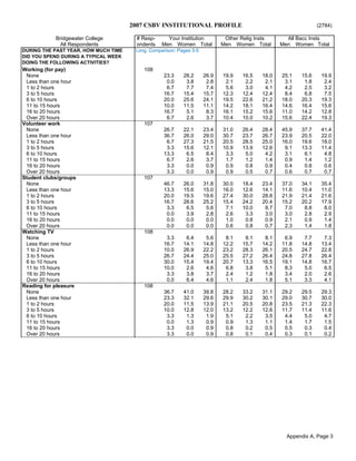 2007 CSBV INSTITUTIONAL PROFILE (2784)
Bridgewater College # Resp- Your Institution Other Relig Insts All Bacc Insts
All Respondents ondents Men Women Total Men Women Total Men Women Total
DURING THE PAST YEAR, HOW MUCH TIME Long. Comparison: Pages 3-5
DID YOU SPEND DURING A TYPICAL WEEK
DOING THE FOLLOWING ACTIVITIES?
Working (for pay) 108
None 23.3 28.2 26.9 19.9 16.5 18.0 25.1 15.6 19.9
Less than one hour 0.0 3.8 2.8 2.1 2.2 2.1 3.1 1.8 2.4
1 to 2 hours 6.7 7.7 7.4 5.6 3.0 4.1 4.2 2.5 3.2
3 to 5 hours 16.7 15.4 15.7 12.3 12.4 12.4 8.4 6.8 7.5
6 to 10 hours 20.0 25.6 24.1 19.5 22.6 21.2 18.0 20.3 19.3
11 to 15 hours 10.0 11.5 11.1 14.2 18.1 16.4 14.6 16.4 15.6
16 to 20 hours 16.7 5.1 8.3 16.1 15.2 15.6 11.0 14.2 12.8
Over 20 hours 6.7 2.6 3.7 10.4 10.0 10.2 15.6 22.4 19.3
Volunteer work 107
None 26.7 22.1 23.4 31.0 26.4 28.4 45.9 37.7 41.4
Less than one hour 36.7 26.0 29.0 30.7 23.7 26.7 23.9 20.5 22.0
1 to 2 hours 6.7 27.3 21.5 20.5 28.5 25.0 16.0 19.6 18.0
3 to 5 hours 3.3 15.6 12.1 10.9 13.9 12.6 9.1 13.3 11.4
6 to 10 hours 13.3 6.5 8.4 3.3 5.0 4.2 3.1 6.1 4.8
11 to 15 hours 6.7 2.6 3.7 1.7 1.2 1.4 0.9 1.4 1.2
16 to 20 hours 3.3 0.0 0.9 0.9 0.8 0.9 0.4 0.8 0.6
Over 20 hours 3.3 0.0 0.9 0.9 0.5 0.7 0.6 0.7 0.7
Student clubs/groups 107
None 46.7 26.0 31.8 30.0 18.4 23.4 37.0 34.1 35.4
Less than one hour 13.3 15.6 15.0 16.0 12.6 14.1 11.6 10.4 11.0
1 to 2 hours 20.0 19.5 19.6 27.4 30.0 28.8 21.9 21.4 21.6
3 to 5 hours 16.7 28.6 25.2 15.4 24.2 20.4 15.2 20.2 17.9
6 to 10 hours 3.3 6.5 5.6 7.1 10.0 8.7 7.0 8.8 8.0
11 to 15 hours 0.0 3.9 2.8 2.6 3.3 3.0 3.0 2.8 2.9
16 to 20 hours 0.0 0.0 0.0 1.0 0.8 0.9 2.1 0.9 1.4
Over 20 hours 0.0 0.0 0.0 0.6 0.8 0.7 2.3 1.4 1.8
Watching TV 108
None 3.3 6.4 5.6 8.1 8.1 8.1 6.9 7.7 7.3
Less than one hour 16.7 14.1 14.8 12.2 15.7 14.2 11.8 14.8 13.4
1 to 2 hours 10.0 26.9 22.2 23.2 28.3 26.1 20.5 24.7 22.8
3 to 5 hours 26.7 24.4 25.0 25.5 27.2 26.4 24.8 27.8 26.4
6 to 10 hours 30.0 15.4 19.4 20.7 13.3 16.5 19.1 14.8 16.7
11 to 15 hours 10.0 2.6 4.6 6.8 3.8 5.1 8.3 5.0 6.5
16 to 20 hours 3.3 3.8 3.7 2.4 1.2 1.8 3.4 2.0 2.6
Over 20 hours 0.0 6.4 4.6 1.1 2.4 1.8 5.1 3.3 4.1
Reading for pleasure 108
None 36.7 41.0 39.8 28.2 33.2 31.1 29.2 29.5 29.3
Less than one hour 23.3 32.1 29.6 29.9 30.2 30.1 29.0 30.7 30.0
1 to 2 hours 20.0 11.5 13.9 21.1 20.5 20.8 23.5 21.3 22.3
3 to 5 hours 10.0 12.8 12.0 13.2 12.2 12.6 11.7 11.4 11.6
6 to 10 hours 3.3 1.3 1.9 5.1 2.2 3.5 4.4 5.0 4.7
11 to 15 hours 0.0 1.3 0.9 0.9 1.3 1.1 1.4 1.7 1.5
16 to 20 hours 3.3 0.0 0.9 0.8 0.2 0.5 0.5 0.3 0.4
Over 20 hours 3.3 0.0 0.9 0.8 0.1 0.4 0.3 0.1 0.2
Appendix A, Page 3
 