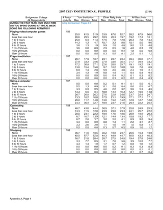 2007 CSBV INSTITUTIONAL PROFILE (2784)
Bridgewater College # Resp- Your Institution Other Relig Insts All Bacc Insts
All Respondents ondents Men Women Total Men Women Total Men Women Total
DURING THE PAST YEAR, HOW MUCH TIME Long. Comparison: Pages 3-5
DID YOU SPEND DURING A TYPICAL WEEK
DOING THE FOLLOWING ACTIVITIES?
Playing video/computer games 106
None 25.0 61.5 51.9 33.9 67.0 52.7 28.2 67.9 50.0
Less than one hour 28.6 29.5 29.2 18.9 20.3 19.7 19.2 17.3 18.1
1 to 2 hours 25.0 6.4 11.3 17.5 7.8 12.0 20.3 7.8 13.4
3 to 5 hours 14.3 1.3 4.7 15.7 3.3 8.6 15.1 5.0 9.6
6 to 10 hours 3.6 1.3 1.9 9.9 1.0 4.8 9.0 1.5 4.8
11 to 15 hours 3.6 0.0 0.9 2.9 0.5 1.6 4.0 0.3 1.9
16 to 20 hours 0.0 0.0 0.0 0.9 0.0 0.4 1.8 0.0 0.8
Over 20 hours 0.0 0.0 0.0 0.3 0.0 0.1 2.5 0.1 1.2
Prayer/meditation 107
None 20.7 17.9 18.7 23.1 23.7 23.4 40.4 35.6 37.7
Less than one hour 37.9 33.3 34.6 37.9 33.6 35.4 31.7 34.4 33.2
1 to 2 hours 17.2 30.8 27.1 22.6 28.0 25.7 19.1 19.2 19.1
3 to 5 hours 13.8 15.4 15.0 9.7 10.2 10.0 5.8 7.8 6.9
6 to 10 hours 6.9 1.3 2.8 5.9 2.5 4.0 2.4 1.9 2.1
11 to 15 hours 3.4 1.3 1.9 0.8 1.4 1.1 0.4 0.4 0.4
16 to 20 hours 0.0 0.0 0.0 0.0 0.4 0.2 0.1 0.3 0.2
Over 20 hours 0.0 0.0 0.0 0.0 0.3 0.2 0.2 0.4 0.3
Using a computer 107
None 0.0 0.0 0.0 0.2 0.1 0.1 0.1 0.0 0.1
Less than one hour 0.0 1.3 0.9 0.1 0.6 0.4 0.6 0.8 0.7
1 to 2 hours 3.3 0.0 0.9 4.6 2.2 3.2 3.6 5.3 4.5
3 to 5 hours 13.3 6.5 8.4 18.8 14.4 16.3 12.7 16.5 14.8
6 to 10 hours 26.7 26.0 26.2 27.0 22.8 24.6 23.7 25.4 24.7
11 to 15 hours 13.3 18.2 16.8 17.5 21.1 19.5 17.1 17.1 17.1
16 to 20 hours 20.0 11.7 14.0 13.0 15.2 14.2 12.9 12.7 12.8
Over 20 hours 23.3 36.4 32.7 18.9 23.7 21.6 29.4 22.2 25.4
Commuting 108
None 46.7 43.6 44.4 38.9 37.1 37.9 25.8 24.9 25.3
Less than one hour 13.3 11.5 12.0 23.9 23.0 23.3 24.1 20.7 22.2
1 to 2 hours 20.0 23.1 22.2 19.9 17.6 18.6 20.9 19.9 20.3
3 to 5 hours 6.7 16.7 13.9 12.1 14.4 13.4 15.8 19.2 17.7
6 to 10 hours 6.7 2.6 3.7 3.0 5.0 4.1 8.9 9.8 9.4
11 to 15 hours 3.3 0.0 0.9 0.8 1.4 1.1 2.2 3.1 2.7
16 to 20 hours 3.3 2.6 2.8 1.1 1.0 1.0 1.5 0.8 1.1
Over 20 hours 0.0 0.0 0.0 0.3 0.7 0.5 0.8 1.6 1.2
Shopping 108
None 36.7 11.5 18.5 30.2 18.8 23.7 25.5 15.3 19.9
Less than one hour 40.0 57.7 52.8 44.3 44.9 44.7 50.0 43.3 46.3
1 to 2 hours 16.7 21.8 20.4 20.7 27.5 24.5 19.4 27.8 24.0
3 to 5 hours 3.3 7.7 6.5 3.1 7.6 5.6 3.9 10.8 7.7
6 to 10 hours 3.3 1.3 1.9 1.7 0.7 1.2 0.8 1.6 1.2
11 to 15 hours 0.0 0.0 0.0 0.0 0.2 0.1 0.3 0.3 0.3
16 to 20 hours 0.0 0.0 0.0 0.0 0.0 0.0 0.0 0.1 0.1
Over 20 hours 0.0 0.0 0.0 0.0 0.2 0.1 0.1 0.7 0.4
Appendix A, Page 4
 