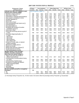 2007 CSBV INSTITUTIONAL PROFILE (2784)
Bridgewater College # Resp- Your Institution Other Relig Insts All Bacc Insts
All Respondents ondents Men Women Total Men Women Total Men Women Total
Indicate how often you engaged in each Long. Comparison: Pages 1-2
activity since entering college:
Attended a religious service 108 93.3 84.6 87.0 75.6 80.2 78.2 57.3 66.7 62.5
Was bored in class [1] 108 40.0 33.3 35.2 31.2 27.4 29.1 41.1 35.2 37.8
Participated in organized demonstrations 107 37.9 41.0 40.2 25.8 35.1 31.1 22.0 29.4 26.1
Was a guest in a professor’s home 107 56.7 58.4 57.9 39.9 42.1 41.1 20.9 21.3 21.2
Smoked cigarettes [1] 107 0.0 2.6 1.9 2.1 3.4 2.8 7.5 7.0 7.2
Drank beer 108 76.7 52.6 59.3 66.6 57.7 61.5 77.8 64.0 70.2
Drank wine or liquor 108 76.7 73.1 74.1 70.6 76.3 73.8 78.0 83.2 80.9
Felt overwhelmed by all I had to do [1] 107 36.7 61.0 54.2 36.3 55.1 47.0 32.1 57.8 46.3
Felt depressed [1] 108 10.0 10.3 10.2 8.5 10.0 9.3 8.4 15.5 12.3
Discussed politics [1] 108 30.0 15.4 19.4 20.2 18.7 19.3 20.7 15.9 18.1
Socialized with someone of another
racial/ethnic group [1] 108 66.7 59.0 61.1 56.3 57.9 57.2 50.4 57.4 54.2
Came late to class 108 63.3 42.3 48.1 58.8 51.5 54.7 61.8 58.7 60.1
Performed community service as part of
a class 108 76.7 80.8 79.6 49.2 60.0 55.3 25.5 39.3 33.1
Discussed religion/spirituality: [1]
In class 108 20.0 15.4 16.7 23.3 21.5 22.3 8.1 11.6 10.0
With friends 108 33.3 37.2 36.1 32.5 32.9 32.7 17.7 22.6 20.4
With family 108 36.7 26.9 29.6 29.3 29.1 29.2 15.1 23.7 19.8
With professors 108 16.7 3.8 7.4 15.0 9.6 12.0 4.4 4.5 4.5
With college staff 108 13.3 2.6 5.6 10.6 5.9 7.9 3.2 3.1 3.1
Worked on a local, state, or national
political campaign 108 0.0 2.6 1.9 8.8 8.8 8.8 7.7 7.1 7.4
Maintained a healthy diet [1] 108 46.7 42.3 43.5 37.8 37.0 37.4 35.3 32.7 33.9
Stayed up all night 108 73.3 42.3 50.9 64.0 58.9 61.1 69.0 62.6 65.5
Missed class because of illness [1] 108 3.3 1.3 1.9 1.5 2.8 2.2 1.9 4.1 3.1
Sought personal counseling 108 16.7 19.2 18.5 16.4 27.3 22.6 15.3 22.3 19.1
Took interdisciplinary courses 108 56.7 48.7 50.9 60.0 62.1 61.2 51.0 55.1 53.2
Student reports "much stronger"
abilities and skills compared to
when they first started college in:
Ability to get along with people of
different races/cultures 108 13.3 14.1 13.9 21.2 24.7 23.2 16.9 22.3 19.9
Understanding of social problems facing
our nation 108 33.3 28.2 29.6 29.8 35.1 32.8 27.1 29.9 28.6
Understanding of global issues 106 43.3 31.6 34.9 28.1 32.9 30.8 28.3 27.6 27.9
Acceptance of people with different
religious/spiritual beliefs 108 26.7 15.4 18.5 21.5 23.7 22.7 17.8 21.2 19.6
Religiousness 108 13.3 19.2 17.6 11.7 15.1 13.6 8.7 13.6 11.4
Spirituality 108 16.7 19.2 18.5 16.3 19.8 18.3 11.9 16.9 14.7
Critical thinking 107 43.3 42.9 43.0 44.7 40.3 42.2 38.6 36.2 37.3
Do you consider yourself an evangelical
Christian? 106
No 55.2 70.1 66.0 64.2 64.4 64.3 81.0 78.3 79.5
Yes 44.8 29.9 34.0 35.8 35.6 35.7 19.0 21.7 20.5
[1] Percentage marking "Frequently" only. All other results in this section reflect the percentage marking "Frequently" or "Occasionally".
Appendix A, Page 5
 