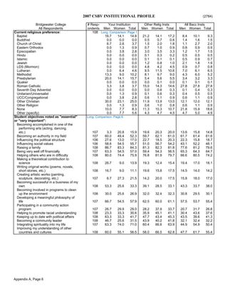 2007 CSBV INSTITUTIONAL PROFILE (2784)
Bridgewater College # Resp- Your Institution Other Relig Insts All Bacc Insts
All Respondents ondents Men Women Total Men Women Total Men Women Total
Current religious preference: 108 Long. Comparison: Page 1
Baptist 16.7 14.1 14.8 21.2 14.1 17.2 8.4 10.1 9.3
Buddhist 0.0 0.0 0.0 0.5 0.7 0.6 1.4 1.6 1.5
Church of Christ 6.7 2.6 3.7 1.5 2.0 1.8 1.1 2.7 2.0
Eastern Orthodox 0.0 1.3 0.9 0.7 1.0 0.9 0.8 0.9 0.9
Episcopalian 0.0 3.8 2.8 3.0 3.5 3.3 1.2 1.7 1.5
Hindu 0.0 0.0 0.0 0.1 0.3 0.2 0.5 0.5 0.5
Islamic 0.0 0.0 0.0 0.1 0.1 0.1 0.5 0.9 0.7
Jewish 0.0 0.0 0.0 1.2 0.8 1.0 2.1 1.8 1.9
LDS (Mormon) 0.0 0.0 0.0 4.8 4.2 4.5 0.9 0.7 0.8
Lutheran 0.0 6.4 4.6 9.5 11.5 10.6 7.0 6.1 6.5
Methodist 13.3 9.0 10.2 8.1 9.7 9.0 4.3 6.0 5.2
Presbyterian 20.0 14.1 15.7 5.4 5.6 5.5 3.4 3.2 3.3
Quaker 0.0 0.0 0.0 0.0 0.1 0.0 0.1 0.1 0.1
Roman Catholic 3.3 3.8 3.7 15.0 14.3 14.6 27.8 27.8 27.8
Seventh Day Adventist 0.0 0.0 0.0 0.0 0.6 0.3 0.1 0.4 0.3
Unitarian/Universalist 0.0 1.3 0.9 0.1 0.6 0.3 0.4 0.5 0.5
UCC/Congregational 0.0 3.8 2.8 0.6 1.1 0.9 0.6 1.1 0.9
Other Christian 30.0 23.1 25.0 11.9 13.9 13.0 12.1 12.0 12.1
Other Religion 0.0 1.3 0.9 0.6 1.0 0.8 0.6 1.1 0.9
None 10.0 7.7 8.3 11.3 10.3 10.7 21.8 15.9 18.6
Other (specify) 0.0 7.7 5.6 4.3 4.7 4.5 4.7 5.0 4.9
Student objectives noted as "essential" Long. Comparison: Page 6
or "very important":
Becoming accomplished in one of the
performing arts (acting, dancing,
etc.) 107 3.3 20.8 15.9 19.6 20.3 20.0 13.6 15.8 14.8
Becoming an authority in my field 107 60.0 49.4 52.3 59.7 62.1 61.0 61.7 61.4 61.6
Influencing the political structure 106 27.6 13.0 17.0 22.7 18.5 20.3 22.3 15.8 18.7
Influencing social values 106 58.6 54.5 55.7 51.0 56.7 54.2 43.1 52.2 48.1
Raising a family 108 86.7 83.3 84.3 81.3 82.3 81.8 77.6 81.2 79.6
Being very well off financially 107 63.3 54.5 57.0 59.4 54.3 56.5 65.3 64.3 64.7
Helping others who are in difficulty 108 80.0 74.4 75.9 76.8 81.9 79.7 66.6 80.5 74.2
Making a theoretical contribution to
science 108 26.7 9.0 13.9 19.3 12.4 15.4 19.4 17.0 18.1
Writing original works (poems, novels,
short stories, etc.) 108 16.7 9.0 11.1 19.6 15.8 17.5 14.5 14.0 14.2
Creating artistic works (painting,
sculpture, decorating, etc.) 107 6.7 27.3 21.5 14.2 20.0 17.5 15.8 18.0 17.0
Becoming successful in a business of my
own 108 53.3 25.6 33.3 39.1 28.5 33.1 43.3 33.7 38.0
Becoming involved in programs to clean
up the environment 108 30.0 25.6 26.9 32.0 32.4 32.3 30.8 29.5 30.1
Developing a meaningful philosophy of
life 107 66.7 54.5 57.9 62.5 60.0 61.1 57.5 53.7 55.4
Participating in a community action
program 107 26.7 29.9 29.0 28.2 37.9 33.7 20.7 31.7 26.8
Helping to promote racial understanding 108 23.3 33.3 30.6 35.9 45.1 41.1 30.4 43.6 37.6
Keeping up to date with political affairs 108 63.3 33.3 41.7 47.7 43.4 45.3 43.5 39.6 41.3
Becoming a community leader 108 46.7 25.6 31.5 43.9 40.2 41.8 32.1 32.4 32.2
Integrating spirituality into my life 107 63.3 74.0 71.0 60.4 66.6 63.9 44.9 54.9 50.4
Improving my understanding of other
countries and cultures 108 60.0 55.1 56.5 58.0 66.5 62.8 47.7 61.7 55.4
Appendix A, Page 6
 