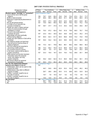 2007 CSBV INSTITUTIONAL PROFILE (2784)
Bridgewater College # Resp- Your Institution Other Relig Insts All Bacc Insts
All Respondents ondents Men Women Total Men Women Total Men Women Total
Student agrees "strongly" or "somewhat": Long. Comparison: Page 7
Love is at the root of all the great
religions 108 76.7 84.6 82.4 70.6 79.0 75.4 67.4 75.3 71.7
All life is interconnected 107 80.0 88.3 86.0 85.6 91.1 88.7 83.6 90.4 87.3
Believing in supernatural phenomena is
foolish 107 40.0 27.3 30.8 25.9 23.4 24.5 29.0 23.8 26.1
We are all spiritual beings 107 75.9 88.5 85.0 78.3 80.4 79.5 70.3 75.2 73.0
It is futile to try to discover the
purpose of existence 107 36.7 37.7 37.4 31.4 34.3 33.0 35.9 35.6 35.7
People can reach a higher spiritual
plane of consciousness through
meditation or prayer 108 70.0 87.2 82.4 74.6 81.9 78.8 69.5 76.7 73.5
The evil in this world seems to
outweigh the good 107 23.3 40.3 35.5 30.4 30.6 30.5 40.3 35.2 37.5
Most people can grow spiritually
without being religious 107 60.0 62.3 61.7 64.9 66.6 65.9 73.2 75.8 74.6
People who don't believe in God will be
punished 107 50.0 53.2 52.3 42.5 38.5 40.3 30.3 28.3 29.2
Non-religious people can lead lives
that are just as moral as those of
religious believers 108 73.3 82.1 79.6 88.2 88.1 88.2 90.8 89.8 90.3
Pain and suffering are essential to
becoming a better person 108 73.3 69.2 70.4 61.9 66.9 64.7 61.4 66.2 64.0
The universe arose by chance 107 30.0 6.5 13.1 20.6 13.9 16.8 30.7 20.2 24.9
In the future, science will be able to
explain everything 107 23.3 16.9 18.7 23.4 16.0 19.2 28.8 25.1 26.8
While science can provide important
information about the physical
world, only religion can truly
explain existence 106 55.2 64.9 62.3 51.3 60.4 56.5 44.2 50.1 47.4
My campus allows for personal
expressions of spirituality 107 90.0 97.4 95.3 89.3 90.6 90.0 89.5 88.6 89.0
For me, the relationship between Long. Comparison: Page 7
science and religion is one of: 107
Collaboration; each can be used to help
support the other 46.7 50.6 49.5 52.9 53.3 53.2 43.9 48.2 46.3
Independence; they refer to different
aspects of reality 26.7 28.6 28.0 25.5 31.0 28.6 30.5 33.9 32.4
Conflict; I consider myself to be on
the side of science 16.7 7.8 10.3 10.7 6.3 8.2 17.0 9.9 13.1
Conflict; I consider myself to be on
the side of religion 10.0 13.0 12.1 10.9 9.4 10.0 8.6 8.0 8.3
Do you pray? 108 Long. Comparison: Page 7
Yes 86.7 88.5 88.0 74.1 81.5 78.3 60.0 73.5 67.4
No 13.3 11.5 12.0 25.9 18.5 21.7 40.0 26.5 32.6
Appendix A, Page 7
 
