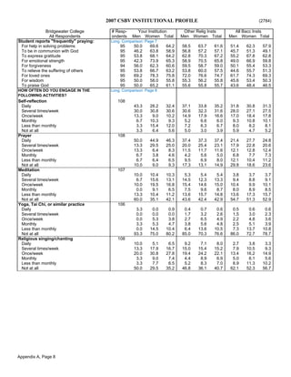 2007 CSBV INSTITUTIONAL PROFILE (2784)
Bridgewater College # Resp- Your Institution Other Relig Insts All Bacc Insts
All Respondents ondents Men Women Total Men Women Total Men Women Total
Student reports "frequently" praying: Long. Comparison: Page 7
For help in solving problems 95 50.0 69.6 64.2 58.5 63.7 61.6 51.4 62.3 57.9
To be in communion with God 95 46.2 63.8 58.9 56.8 57.2 57.1 45.7 51.3 49.1
To express gratitude 95 53.8 68.1 64.2 62.8 70.3 67.2 55.2 67.8 62.8
For emotional strength 95 42.3 73.9 65.3 58.9 70.5 65.8 49.0 66.9 59.8
For forgiveness 94 56.0 62.3 60.6 59.5 58.7 59.0 50.1 55.4 53.3
To relieve the suffering of others 95 53.8 66.7 63.2 53.8 60.0 57.5 44.6 55.7 51.3
For loved ones 95 69.2 78.3 75.8 72.0 76.6 74.7 61.7 74.3 69.3
For wisdom 95 50.0 58.0 55.8 55.3 56.2 55.8 45.6 53.4 50.3
To praise God 95 50.0 65.2 61.1 55.6 55.8 55.7 43.6 48.4 46.5
HOW OFTEN DO YOU ENGAGE IN THE Long. Comparison: Page 8
FOLLOWING ACTIVITIES?
Self-reflection 108
Daily 43.3 28.2 32.4 37.1 33.8 35.2 31.8 30.8 31.3
Several times/week 30.0 30.8 30.6 30.6 32.3 31.6 28.0 27.1 27.5
Once/week 13.3 9.0 10.2 14.9 17.9 16.6 17.0 18.4 17.8
Monthly 6.7 10.3 9.3 5.2 6.6 6.0 9.3 10.8 10.1
Less than monthly 3.3 15.4 12.0 7.2 6.3 6.7 8.0 8.2 8.1
Not at all 3.3 6.4 5.6 5.0 3.0 3.9 5.9 4.7 5.2
Prayer 108
Daily 50.0 44.9 46.3 37.4 37.3 37.4 21.4 27.7 24.8
Several times/week 13.3 29.5 25.0 20.0 25.4 23.1 17.9 22.8 20.6
Once/week 13.3 6.4 8.3 11.5 11.7 11.6 12.1 12.8 12.4
Monthly 6.7 3.8 4.6 4.2 5.6 5.0 6.8 7.7 7.3
Less than monthly 6.7 6.4 6.5 9.5 6.9 8.0 12.1 10.4 11.2
Not at all 10.0 9.0 9.3 17.3 13.1 14.9 29.8 18.6 23.6
Meditation 107
Daily 10.0 10.4 10.3 5.3 5.4 5.4 3.8 3.7 3.7
Several times/week 6.7 15.6 13.1 14.5 12.3 13.3 9.4 8.8 9.1
Once/week 10.0 19.5 16.8 15.4 14.6 15.0 10.4 9.9 10.1
Monthly 0.0 9.1 6.5 7.5 9.6 8.7 8.0 8.9 8.5
Less than monthly 13.3 10.4 11.2 13.6 15.7 14.8 13.6 17.3 15.7
Not at all 60.0 35.1 42.1 43.6 42.4 42.9 54.7 51.3 52.9
Yoga, Tai Chi, or similar practice 106
Daily 3.3 0.0 0.9 0.4 0.7 0.6 0.5 0.6 0.6
Several times/week 0.0 0.0 0.0 1.7 3.2 2.6 1.5 3.0 2.3
Once/week 0.0 5.3 3.8 2.7 6.5 4.9 2.2 4.8 3.6
Monthly 3.3 5.3 4.7 3.8 5.6 4.8 2.5 5.1 3.9
Less than monthly 0.0 14.5 10.4 6.4 13.6 10.5 7.3 13.7 10.8
Not at all 93.3 75.0 80.2 85.0 70.3 76.6 86.0 72.7 78.7
Religious singing/chanting 108
Daily 10.0 5.1 6.5 9.2 7.1 8.0 2.7 3.8 3.3
Several times/week 13.3 17.9 16.7 15.0 15.4 15.2 7.9 10.5 9.3
Once/week 20.0 30.8 27.8 19.4 24.2 22.1 13.4 16.2 14.9
Monthly 3.3 9.0 7.4 4.4 8.9 6.9 5.0 6.1 5.6
Less than monthly 3.3 7.7 6.5 5.2 8.3 7.0 8.9 11.3 10.2
Not at all 50.0 29.5 35.2 46.8 36.1 40.7 62.1 52.3 56.7
Appendix A, Page 8
 
