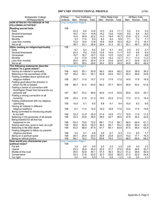 2007 CSBV INSTITUTIONAL PROFILE (2784)
Bridgewater College # Resp- Your Institution Other Relig Insts All Bacc Insts
All Respondents ondents Men Women Total Men Women Total Men Women Total
HOW OFTEN DO YOU ENGAGE IN THE Long. Comparison: Page 8
FOLLOWING ACTIVITIES?
Reading sacred texts 108
Daily 23.3 9.0 13.0 13.3 9.4 11.1 5.2 5.3 5.3
Several times/week 16.7 14.1 14.8 14.2 13.6 13.8 8.5 8.4 8.5
Once/week 10.0 26.9 22.2 13.3 19.4 16.7 10.9 12.2 11.6
Monthly 3.3 11.5 9.3 8.2 9.5 8.9 7.1 7.2 7.1
Less than monthly 10.0 15.4 13.9 15.6 16.8 16.3 16.2 17.2 16.7
Not at all 36.7 23.1 26.9 35.4 31.3 33.1 52.1 49.7 50.8
Other reading on religion/spirituality 108
Daily 6.7 6.4 6.5 3.9 4.7 4.4 2.0 2.2 2.1
Several times/week 23.3 9.0 13.0 12.8 10.9 11.7 6.3 6.6 6.4
Once/week 16.7 16.7 16.7 13.6 13.5 13.5 9.1 8.1 8.6
Monthly 3.3 17.9 13.9 12.9 14.2 13.7 11.1 11.3 11.2
Less than monthly 20.0 20.5 20.4 21.4 23.8 22.8 21.7 22.8 22.3
Not at all 30.0 29.5 29.6 35.4 32.9 34.0 49.8 49.0 49.4
The following statements describe Long. Comparison: Page 9
student "to a great extent":
Having an interest in spirituality 108 40.0 55.1 50.9 46.3 49.6 48.2 32.8 39.0 36.2
Believing in the sacredness of life 107 55.2 55.1 55.1 53.8 53.6 53.7 40.3 46.8 43.8
Feeling unsettled about spiritual and
religious matters 108 26.7 11.5 15.7 17.5 17.4 17.5 14.5 17.9 16.4
Feeling good about the direction in
which my life is headed 108 66.7 61.5 63.0 64.2 57.7 60.5 49.9 53.4 51.8
Feeling a sense of connection with
God/Higher Power that transcends my
personal self 107 36.7 53.2 48.6 40.6 41.0 40.8 26.6 33.0 30.1
Feeling a strong connection to all
humanity 108 20.0 21.8 21.3 19.5 22.9 21.4 17.0 21.3 19.4
Feeling disillusioned with my religious
upbringing 108 10.0 5.1 6.5 9.8 9.1 9.4 10.0 9.3 9.6
Having an interest in different
religious traditions 108 6.7 11.5 10.2 16.0 18.8 17.6 13.2 17.5 15.6
Being committed to introducing people
to my faith 108 33.3 21.8 25.0 21.4 14.9 17.7 10.5 11.9 11.3
Believing in the goodness of all people 108 23.3 43.6 38.0 28.5 42.7 36.5 27.9 35.4 32.0
Being thankful for all that has
happened to me 108 63.3 75.6 72.2 66.1 71.5 69.1 56.5 64.9 61.1
Seeing each day, good or bad, as a gift 108 50.0 62.8 59.3 49.3 56.1 53.2 39.0 50.4 45.3
Believing in life after death 106 63.3 68.4 67.0 61.7 65.1 63.6 47.0 56.9 52.4
Feeling obligated to follow my parents'
religious practices 108 3.3 5.1 4.6 5.9 6.7 6.3 7.3 8.0 7.7
Being on a spiritual quest 108 26.7 24.4 25.0 20.8 23.8 22.5 15.2 17.1 16.3
Being an ethical person 108 66.7 78.2 75.0 69.8 74.5 72.5 68.5 69.9 69.2
How would you characterize your Long. Comparison: Page 2
political views? 108
Far left 3.3 0.0 0.9 2.5 2.5 2.5 3.8 3.0 3.3
Liberal 23.3 25.6 25.0 22.4 31.7 27.6 25.8 34.6 30.7
Middle-of-the-road 40.0 52.6 49.1 41.5 39.3 40.2 41.2 39.9 40.5
Conservative 33.3 21.8 25.0 32.3 25.6 28.5 27.3 22.0 24.4
Far right 0.0 0.0 0.0 1.4 0.9 1.2 1.9 0.5 1.1
Appendix A, Page 9
 