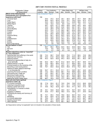 2007 CSBV INSTITUTIONAL PROFILE (2784)
Bridgewater College # Resp- Your Institution Other Relig Insts All Bacc Insts
All Respondents ondents Men Women Total Men Women Total Men Women Total
Which of the following best Long. Comparison: Page 9
characterizes your conception of or
experience with God? 108
Universal Spirit 20.0 37.2 32.4 35.1 40.4 38.1 37.7 38.9 38.3
Love 80.0 83.3 82.4 72.5 79.1 76.2 53.9 67.3 61.3
Father-figure 53.3 42.3 45.4 53.8 51.7 52.6 38.6 43.3 41.2
Mother-figure 10.0 10.3 10.2 8.9 12.8 11.1 9.2 11.1 10.2
Teacher 56.7 62.8 61.1 59.9 59.9 59.9 40.5 48.4 44.9
Part of me 33.3 56.4 50.0 43.6 48.0 46.1 34.7 42.3 38.9
Divine Mystery 30.0 26.9 27.8 34.3 34.0 34.1 32.3 32.8 32.6
Protector 63.3 74.4 71.3 59.2 66.7 63.5 45.6 58.2 52.6
Creator 66.7 74.4 72.2 69.9 74.9 72.7 55.5 66.0 61.3
Nature 20.0 29.5 26.9 29.2 34.8 32.4 28.1 32.5 30.5
Supreme Being 50.0 64.1 60.2 60.2 62.0 61.2 50.7 51.4 51.1
Judge 50.0 44.9 46.3 47.7 44.7 46.0 34.1 36.0 35.2
Enlightenment 30.0 35.9 34.3 35.3 34.4 34.8 28.9 34.5 32.0
Friend 63.3 62.8 63.0 56.9 58.5 57.8 41.3 48.5 45.3
Brother 43.3 9.0 18.5 20.9 14.0 17.0 13.5 9.5 11.3
None of the above 6.7 3.8 4.6 10.0 7.2 8.4 16.6 10.5 13.3
Do you believe in God? 105 Long. Comparison: Page 10
Yes 86.7 89.3 88.6 82.5 84.5 83.6 68.6 78.2 73.8
Not sure 10.0 8.0 8.6 11.8 10.5 11.1 20.2 14.9 17.3
No 3.3 2.7 2.9 5.7 5.0 5.3 11.2 7.0 8.9
Student objectives noted as "essential” Long. Comparison: Page 6
or "very important":
Reducing pain and suffering in the world 106 73.3 69.7 70.8 65.9 75.5 71.3 58.5 72.8 66.4
Attaining inner harmony 106 53.3 61.8 59.4 59.9 65.5 63.0 58.7 65.8 62.6
Attaining wisdom 106 83.3 82.9 83.0 84.3 83.0 83.5 84.1 85.2 84.7
Seeking out opportunities to help me
grow spiritually 105 63.3 66.7 65.7 61.2 62.9 62.1 45.7 55.6 51.1
Seeking beauty in my life 105 70.0 69.3 69.5 67.2 71.1 69.4 59.2 71.5 66.0
Finding answers to the mysteries of life 106 36.7 28.9 31.1 44.4 34.1 38.6 40.8 35.3 37.8
Becoming a more loving person 106 76.7 85.5 83.0 82.9 90.8 87.4 75.2 89.0 82.7
Seeking to follow religious teachings
in my everyday life 106 56.7 67.1 64.2 51.1 57.1 54.5 35.7 44.6 40.5
Improving the human condition 106 73.3 60.5 64.2 66.1 70.9 68.8 60.5 65.9 63.5
Discovering who I really am 106 76.7 84.2 82.1 76.5 84.3 81.0 70.7 83.6 77.8
Becoming a better person 106 90.0 93.4 92.5 91.3 94.7 93.2 86.9 93.3 90.4
Knowing my purpose in life 106 73.3 73.7 73.6 75.4 80.1 78.0 66.5 76.8 72.2
Making the world a better place 106 86.7 76.3 79.2 77.7 82.2 80.3 67.5 79.2 73.9
Have you ever had a spiritual Long. Comparison: Page 9
experience while: [2]
In a house of worship 95 77.8 82.4 81.1 74.5 78.6 76.8 61.2 69.8 65.9
Listening to beautiful music 97 74.1 81.4 79.4 73.1 81.1 77.6 61.9 69.4 66.0
Viewing a great work of art 91 34.6 46.2 42.9 42.7 50.5 47.1 34.4 41.5 38.3
Participating in a musical or artistic
performance 85 39.1 54.8 50.6 46.9 53.7 50.7 34.5 39.4 37.1
Engaging in athletics 87 55.6 41.7 46.0 48.0 31.6 38.9 37.7 24.9 30.9
Witnessing the beauty and harmony of
nature 98 74.1 80.3 78.6 78.8 82.2 80.7 72.0 74.4 73.4
Meditating 78 52.4 64.9 61.5 55.9 56.6 56.3 43.3 45.2 44.3
In a loving relationship 92 76.0 73.1 73.9 72.0 75.1 73.7 61.5 69.7 66.0
Reading sacred texts 93 69.2 70.1 69.9 64.7 67.4 66.3 47.5 54.6 51.4
Other (specify) 19 57.1 83.3 73.7 66.1 66.2 66.2 46.8 55.1 50.7
[2] Respondents marking "not applicable" were not included in the calculation of these results.
Appendix A, Page 10
 