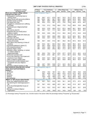 2007 CSBV INSTITUTIONAL PROFILE (2784)
Bridgewater College # Resp- Your Institution Other Relig Insts All Bacc Insts
All Respondents ondents Men Women Total Men Women Total Men Women Total
Since you entered college, please Long. Comparison: Page 11
indicate how often you:
Participated in community food or
clothing drives 106 66.7 67.1 67.0 64.7 74.3 70.1 47.9 63.4 56.3
Helped friends with personal problems 106 100.0 98.7 99.1 99.4 99.6 99.6 97.8 99.2 98.6
Donated money to charity 106 86.7 85.5 85.8 78.2 82.6 80.7 71.0 77.5 74.5
Felt distant from God 105 60.0 57.3 58.1 67.3 73.6 70.9 60.9 67.8 64.7
Struggled to understand evil, suffering
and death 105 73.3 81.3 79.0 69.4 77.8 74.2 60.8 74.8 68.4
Questioned your religious/spiritual
beliefs 106 63.3 57.9 59.4 61.2 67.3 64.6 59.1 60.8 60.0
Felt loved by God [1] 106 66.7 73.7 71.7 54.4 60.6 57.9 37.6 49.5 44.1
Disagreed with your family about
religious matters 106 60.0 40.8 46.2 51.3 48.0 49.4 47.5 44.6 45.9
Spent time with people who share you
religious views 106 93.3 89.5 90.6 89.6 92.0 91.0 82.6 89.1 86.2
Felt angry with God 106 40.0 44.7 43.4 41.9 50.6 46.8 36.1 45.9 41.5
Felt that your life is filled with
stress and anxiety 106 86.7 93.4 91.5 88.1 95.8 92.4 87.5 94.8 91.5
Been able to find meaning in times of
hardship 106 93.3 96.1 95.3 93.4 95.5 94.6 89.4 92.4 91.0
Expressed gratitude to others [1] 106 46.7 65.8 60.4 57.5 67.8 63.3 48.9 61.8 55.9
Felt at peace/centered [1] 106 53.3 32.9 38.7 38.4 34.9 36.4 28.9 28.8 28.8
Explored religion online 106 40.0 25.0 29.2 39.2 31.2 34.7 33.1 31.3 32.1
Attended a class, workshop, or retreat
on matters related to
religion/spirituality 106 80.0 75.0 76.4 67.9 67.7 67.8 37.2 45.2 41.6
Performed volunteer work 106 100.0 97.4 98.1 87.7 91.2 89.7 67.8 78.9 73.9
Found new meaning in the rituals and
practices of your religion 105 50.0 62.7 59.0 52.9 57.6 55.6 37.2 44.8 41.4
Taken a religious studies class 106 93.3 94.7 94.3 86.3 83.8 84.9 36.3 42.4 39.6
Experienced a conflict between your
coursework and your religious
beliefs 106 46.7 56.6 53.8 37.3 42.5 40.2 27.4 31.6 29.7
Attended a political meeting or rally 106 30.0 21.1 23.6 30.1 32.4 31.4 28.0 26.0 26.9
How would you describe your current Long. Comparison: Page 10
views about spiritual/religious
matters? 108
Conflicted 20.0 15.4 16.7 13.1 16.1 14.8 13.6 15.4 14.6
Secure 56.7 62.8 61.1 66.0 57.5 61.2 51.5 52.3 51.9
Doubting 26.7 6.4 12.0 12.5 11.8 12.1 12.8 11.8 12.3
Seeking 30.0 43.6 39.8 31.3 38.1 35.2 26.9 30.2 28.7
Not interested 6.7 3.8 4.6 10.4 8.8 9.5 21.1 14.6 17.5
"Most" or "all" of your close friends: Long. Comparison: Page 10
Share your religious/spiritual views 107 66.7 62.3 63.6 54.9 54.1 54.5 37.5 47.4 42.9
Are searching for meaning/purpose in
life 107 56.7 45.5 48.6 42.3 46.1 44.4 31.9 40.7 36.7
Go to church/temple/other house of
worship 107 53.3 53.2 53.3 43.7 48.5 46.4 28.0 33.1 30.8
Belong to a campus religious
organization 107 6.7 20.8 16.8 14.3 14.9 14.6 8.8 8.9 8.9
[1] Percentage marking "Frequently" only. All other results in this section reflect the percentage marking "Frequently" or "Occasionally".
Appendix A, Page 11
 