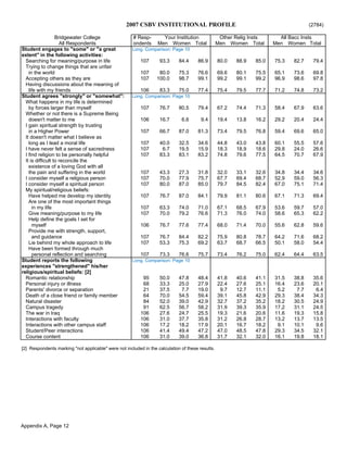 2007 CSBV INSTITUTIONAL PROFILE (2784)
Bridgewater College # Resp- Your Institution Other Relig Insts All Bacc Insts
All Respondents ondents Men Women Total Men Women Total Men Women Total
Student engages to "some" or "a great Long. Comparison: Page 10
extent" in the following activities:
Searching for meaning/purpose in life 107 93.3 84.4 86.9 80.0 88.9 85.0 75.3 82.7 79.4
Trying to change things that are unfair
in the world 107 80.0 75.3 76.6 69.6 80.1 75.5 65.1 73.6 69.8
Accepting others as they are 107 100.0 98.7 99.1 99.2 99.1 99.2 96.9 98.6 97.8
Having discussions about the meaning of
life with my friends 106 83.3 75.0 77.4 75.4 79.5 77.7 71.2 74.8 73.2
Student agrees "strongly" or "somewhat": Long. Comparison: Page 10
What happens in my life is determined
by forces larger than myself 107 76.7 80.5 79.4 67.2 74.4 71.3 58.4 67.9 63.6
Whether or not there is a Supreme Being
doesn't matter to me 106 16.7 6.6 9.4 19.4 13.8 16.2 29.2 20.4 24.4
I gain spiritual strength by trusting
in a Higher Power 107 66.7 87.0 81.3 73.4 79.5 76.8 59.4 69.6 65.0
It doesn't matter what I believe as
long as I lead a moral life 107 40.0 32.5 34.6 44.8 43.0 43.8 60.1 55.5 57.6
I have never felt a sense of sacredness 107 6.7 19.5 15.9 18.3 18.9 18.6 29.8 24.0 26.6
I find religion to be personally helpful 107 83.3 83.1 83.2 74.8 79.6 77.5 64.5 70.7 67.9
It is difficult to reconcile the
existence of a loving God with all
the pain and suffering in the world 107 43.3 27.3 31.8 32.0 33.1 32.6 34.8 34.4 34.6
I consider myself a religious person 107 70.0 77.9 75.7 67.7 69.4 68.7 52.9 59.0 56.3
I consider myself a spiritual person 107 80.0 87.0 85.0 79.7 84.5 82.4 67.0 75.1 71.4
My spiritual/religious beliefs:
Have helped me develop my identity 107 76.7 87.0 84.1 79.9 81.1 80.6 67.1 71.3 69.4
Are one of the most important things
in my life 107 63.3 74.0 71.0 67.1 68.5 67.9 53.6 59.7 57.0
Give meaning/purpose to my life 107 70.0 79.2 76.6 71.3 76.0 74.0 58.6 65.3 62.2
Help define the goals I set for
myself 106 76.7 77.6 77.4 68.0 71.4 70.0 55.6 62.8 59.6
Provide me with strength, support,
and guidance 107 76.7 84.4 82.2 75.9 80.8 78.7 64.2 71.6 68.2
Lie behind my whole approach to life 107 53.3 75.3 69.2 63.7 68.7 66.5 50.1 58.0 54.4
Have been formed through much
personal reflection and searching 107 73.3 76.6 75.7 73.4 76.2 75.0 62.4 64.4 63.5
Student reports the following Long. Comparison: Page 10
experiences "strengthened" his/her
religious/spiritual beliefs: [2]
Romantic relationship 95 50.0 47.8 48.4 41.8 40.6 41.1 31.5 38.8 35.6
Personal injury or illness 68 33.3 25.0 27.9 22.4 27.6 25.1 16.4 23.6 20.1
Parents' divorce or separation 21 37.5 7.7 19.0 9.7 12.7 11.1 5.2 7.7 6.4
Death of a close friend or family member 64 70.0 54.5 59.4 39.1 45.8 42.9 29.3 38.4 34.3
Natural disaster 84 52.0 39.0 42.9 32.7 37.2 35.2 18.2 30.5 24.9
Campus tragedy 91 62.5 56.7 58.2 31.9 39.3 35.9 17.2 31.1 24.5
The war in Iraq 106 27.6 24.7 25.5 19.3 21.6 20.6 11.6 19.3 15.8
Interactions with faculty 106 31.0 37.7 35.8 31.2 26.8 28.7 13.2 13.7 13.5
Interactions with other campus staff 106 17.2 18.2 17.9 20.1 16.7 18.2 9.1 10.1 9.6
Student/Peer interactions 106 41.4 49.4 47.2 47.0 48.5 47.8 29.3 34.5 32.1
Course content 106 31.0 39.0 36.8 31.7 32.1 32.0 16.1 19.8 18.1
[2] Respondents marking "not applicable" were not included in the calculation of these results.
Appendix A, Page 12
 