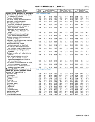 2007 CSBV INSTITUTIONAL PROFILE (2784)
Bridgewater College # Resp- Your Institution Other Relig Insts All Bacc Insts
All Respondents ondents Men Women Total Men Women Total Men Women Total
Student agrees "strongly" or "somewhat": Long. Comparison: Page 3
There is too much concern in the courts
for the rights of criminals 107 56.7 55.8 56.1 51.7 45.9 48.5 52.4 45.1 48.4
Abortion should be legal 108 53.3 46.2 48.1 48.3 56.3 52.9 59.3 60.2 59.8
The death penalty should be abolished 108 40.0 30.8 33.3 33.6 38.5 36.4 33.2 40.2 37.0
Marijuana should be legalized 106 33.3 34.2 34.0 35.4 35.9 35.7 51.9 43.5 47.3
It is important to have laws
prohibiting homosexual relationships 108 46.7 28.2 33.3 35.0 22.0 27.7 25.2 18.4 21.4
Racial discrimination is no longer a
major problem in America 108 20.0 14.1 15.7 18.4 9.9 13.6 20.0 10.6 14.9
Realistically, an individual can do
little to bring about changes in our
society 108 26.7 20.5 22.2 26.4 21.4 23.6 35.2 27.0 30.7
Wealthy people should pay a larger
share of taxes than they do now 107 53.3 67.5 63.6 57.3 60.9 59.4 58.7 61.5 60.2
Colleges should prohibit racist/sexist
speech on campus 107 66.7 71.4 70.1 59.0 64.8 62.3 45.5 60.8 53.9
Same-sex couples should have the right
to legal marital status 108 43.3 56.4 52.8 47.8 63.4 56.6 59.5 71.2 66.0
Affirmative action in college
admissions should be abolished 103 75.9 55.4 61.2 61.1 50.0 54.8 65.4 50.9 57.5
The activities of married women are
best confined to the home and family 108 20.0 14.1 15.7 20.4 11.3 15.3 18.0 10.6 13.9
Federal military spending should be
increased 107 51.7 28.2 34.6 33.4 21.5 26.7 27.7 22.2 24.7
Colleges have the right to ban extreme
speakers 108 56.7 51.3 52.8 62.3 52.1 56.5 52.3 49.8 50.9
If two people really like each other,
it's all right for them to have sex
even if they've known each other for
only a very short time 108 50.0 28.2 34.3 42.7 38.1 40.1 59.3 45.4 51.6
The federal government should do more
to control the sale of handguns 108 83.3 85.9 85.2 74.8 84.4 80.2 63.3 85.3 75.4
There should be a distinct separation
between church and state 106 72.4 67.5 68.9 70.1 62.9 66.0 73.7 67.4 70.3
Compared with the average person of Long. Comparison: Page 2
his/her age, student rated self "above
average" or "highest 10%" in:
Academic ability 108 80.0 67.9 71.3 77.1 72.0 74.2 76.4 68.5 72.1
Compassion 108 56.7 80.8 74.1 67.7 76.6 72.8 67.4 76.4 72.3
Cooperativeness 106 62.1 70.1 67.9 71.4 67.4 69.1 67.4 66.8 67.1
Courage 106 58.6 29.9 37.7 57.7 39.2 47.2 57.4 38.3 46.9
Creativity 107 63.3 53.2 56.1 52.1 49.6 50.7 53.1 47.0 49.7
Drive to achieve 108 83.3 70.5 74.1 76.0 70.9 73.1 68.7 70.9 69.9
Emotional health 108 66.7 46.2 51.9 56.8 41.9 48.4 53.3 42.6 47.4
Forgiveness 108 60.0 52.6 54.6 55.7 54.3 54.9 56.1 51.9 53.8
Generosity 108 73.3 62.8 65.7 60.6 60.2 60.4 57.5 60.9 59.4
Kindness 108 73.3 75.6 75.0 73.7 71.6 72.5 71.6 70.9 71.2
Leadership ability 108 76.7 56.4 62.0 70.2 63.6 66.5 65.8 55.2 60.0
Mathematical ability 108 70.0 26.9 38.9 50.3 32.6 40.3 56.6 34.3 44.3
Physical health 108 73.3 38.5 48.1 61.7 38.1 48.3 56.2 36.9 45.6
Public speaking ability 107 46.7 29.9 34.6 49.1 38.8 43.2 43.3 35.4 38.9
Appendix A, Page 13
 