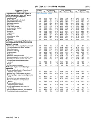 2007 CSBV INSTITUTIONAL PROFILE (2784)
Bridgewater College # Resp- Your Institution Other Relig Insts All Bacc Insts
All Respondents ondents Men Women Total Men Women Total Men Women Total
Compared with the average person of Long. Comparison: Page 2
his/her age, student rated self "above
average" or "highest 10%" in:
Religiousness 108 50.0 47.4 48.1 39.1 37.6 38.3 29.0 31.7 30.5
Self-confidence (intellectual) 108 70.0 48.7 54.6 72.8 56.6 63.6 71.6 52.8 61.2
Self-confidence (social) 108 63.3 47.4 51.9 58.7 48.0 52.6 52.2 45.7 48.6
Self-understanding 106 71.4 46.2 52.8 58.5 52.9 55.3 59.0 49.1 53.5
Spirituality 107 55.2 48.7 50.5 48.9 43.8 46.0 36.8 36.3 36.5
Time management 108 50.0 52.6 51.9 48.1 48.4 48.3 38.2 44.8 41.9
Understanding of others 108 73.3 66.7 68.5 68.9 71.2 70.2 64.2 67.0 65.8
Writing ability 108 56.7 50.0 51.9 58.8 55.4 56.8 53.9 55.0 54.5
Empathy 108 50.0 69.2 63.9 57.1 65.3 61.8 51.0 64.0 58.2
Helpfulness 106 65.5 68.8 67.9 73.8 72.1 72.8 66.9 72.0 69.7
Humility 108 46.7 37.2 39.8 44.3 41.9 42.9 42.9 41.3 42.1
Interpersonal skills 108 66.7 52.6 56.5 62.6 58.4 60.2 57.2 57.4 57.3
Optimism 107 70.0 48.1 54.2 62.9 54.2 58.0 55.5 52.4 53.8
Popularity 108 60.0 30.8 38.9 44.9 29.4 36.1 39.3 27.2 32.6
Professors used each of the following
teaching methods in "most" or "all" of
student's courses
Community service as part of coursework 108 10.0 3.8 5.6 4.8 7.0 6.1 3.0 5.1 4.1
Cooperative learning (small groups) 108 56.7 67.9 64.8 66.4 66.9 66.7 47.1 52.2 49.9
Class discussions 108 80.0 91.0 88.0 85.5 87.6 86.7 72.6 80.0 76.7
Extensive lecturing 107 72.4 57.7 61.7 74.0 64.2 68.4 77.1 74.8 75.8
Group projects 108 40.0 46.2 44.4 50.1 53.7 52.2 39.0 45.7 42.7
Portfolios 108 13.3 17.9 16.7 10.9 12.0 11.5 7.1 9.2 8.3
Reflective writing/journaling 108 16.7 30.8 26.9 15.4 23.9 20.3 10.5 16.3 13.7
Student evaluations of each other’s work 108 16.7 10.3 12.0 14.2 16.3 15.4 13.0 16.0 14.6
Student evaluations of their own work 108 20.0 17.9 18.5 16.6 19.3 18.1 14.8 16.7 15.9
Student-selected topics for course
content 108 13.3 5.1 7.4 15.4 15.5 15.4 9.8 12.9 11.5
Prayer 108 3.3 1.3 1.9 10.7 4.0 6.9 3.6 3.8 3.7
Contemplation/meditation 108 6.7 1.3 2.8 6.3 2.2 4.0 3.0 1.8 2.3
Professors at your current college
frequently:
Encouraged exploration of questions of
meaning and purpose 107 46.7 39.0 41.1 25.4 34.5 30.6 16.4 22.2 19.6
Assisted you in your career decisions 107 40.0 39.0 39.3 27.6 35.6 32.2 14.8 19.9 17.6
Encouraged you to pursue post-graduate
study 107 46.7 39.0 41.1 36.7 38.4 37.6 21.9 28.4 25.4
Enhanced your self-understanding 107 33.3 32.5 32.7 27.3 29.5 28.6 13.4 20.1 17.1
Taken an interest in your personal
welfare 107 33.3 41.6 39.3 37.2 42.7 40.3 17.8 23.3 20.9
Encouraged discussion of
religious/spiritual matters 107 13.3 9.1 10.3 15.6 11.6 13.3 5.3 6.9 6.2
Encouraged personal expression of
spirituality 107 16.7 5.2 8.4 13.0 11.0 11.9 4.4 6.2 5.4
Encouraged discussion of ethical issues 107 43.3 39.0 40.2 33.6 37.6 35.9 19.6 25.3 22.8
Acted as spiritual models for you 106 6.9 7.8 7.5 13.6 9.7 11.4 3.9 5.9 5.0
Appendix A, Page 14
 