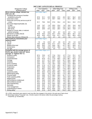 2007 CSBV LONGITUDINAL PROFILE (2784)
Bridgewater College Your Institution Other Relig Insts All Bacc Insts
All Respondents 2004 2007 CHG 2004 2007 CHG 2004 2007 CHG
Since entering college, indicate how Inst'l Profile: Page 5
often you: [2]
Socialized with someone of another
racial/ethnic group [3] 67.6 61.1 -6.5 65.0 57.0 -8.0 63.7 54.2 -9.5
Came late to class 43.0 47.7 4.7 55.7 54.6 -1.1 60.3 60.1 -0.2
Performed community service as part of
a class 61.1 79.6 18.5 57.8 55.4 -2.4 50.3 33.0 -17.3
Discussed religion/spirituality: [3]
In class 14.8 16.7 1.9 20.5 22.4 1.9 19.0 10.0 -9.0
With friends 29.0 36.4 7.4 33.5 32.9 -0.6 27.9 20.4 -7.5
With family 36.4 29.9 -6.5 33.2 29.4 -3.8 26.9 19.8 -7.1
Worked on a local, state, or national
political campaign 7.5 1.9 -5.6 9.0 8.7 -0.3 8.7 7.4 -1.3
Maintained a healthy diet [3] 45.8 43.0 -2.8 43.1 37.5 -5.6 36.9 33.7 -3.2
Stayed up all night 63.9 50.9 -13.0 74.8 61.1 -13.7 76.0 65.5 -10.5
Missed class because of illness [3] 0.0 1.9 1.9 4.7 2.2 -2.5 5.0 3.1 -1.9
How would you characterize your Inst'l Profile: Page 9
political views?
Far left 1.9 1.0 -0.9 2.7 2.6 -0.1 3.5 3.3 -0.2
Liberal 19.0 24.8 5.8 21.7 27.7 6.0 25.1 31.0 5.9
Middle-of-the-road 48.6 50.5 1.9 44.8 40.1 -4.7 44.7 40.6 -4.1
Conservative 28.6 23.8 -4.8 27.5 28.6 1.1 24.4 24.1 -0.3
Far right 1.9 0.0 -1.9 3.4 1.1 -2.3 2.2 1.0 -1.2
Compared with the average person of Inst'l Profile: Pages 13-14
his/her age, student rated self "above
average" or "highest 10%" in:
Academic ability 67.3 72.0 4.7 71.6 74.3 2.7 71.4 72.1 0.7
Compassion 70.4 74.1 3.7 68.9 72.8 3.9 67.6 72.2 4.6
Cooperativeness 72.6 67.9 -4.7 71.9 69.0 -2.9 69.1 67.0 -2.1
Courage 43.4 37.7 -5.7 53.5 47.4 -6.1 53.2 46.8 -6.4
Creativity 49.5 56.1 6.6 54.1 50.6 -3.5 55.0 49.7 -5.3
Drive to achieve 75.9 74.1 -1.8 78.3 73.0 -5.3 71.9 69.8 -2.1
Emotional health 54.6 51.9 -2.7 57.2 48.5 -8.7 50.6 47.3 -3.3
Forgiveness 60.2 54.6 -5.6 58.5 54.8 -3.7 55.8 53.8 -2.0
Generosity 71.3 65.7 -5.6 67.7 60.7 -7.0 65.4 59.3 -6.1
Kindness 80.6 75.0 -5.6 76.5 72.5 -4.0 74.3 71.2 -3.1
Leadership ability 50.0 62.0 12.0 64.0 66.4 2.4 59.6 59.9 0.3
Mathematical ability 35.5 39.3 3.8 41.8 40.3 -1.5 49.2 44.4 -4.8
Physical health 53.3 48.6 -4.7 56.5 48.4 -8.1 51.2 45.6 -5.6
Public speaking ability 26.2 34.6 8.4 37.7 43.3 5.6 35.0 38.9 3.9
Religiousness 50.9 48.1 -2.8 43.9 38.3 -5.6 33.8 30.5 -3.3
Self-confidence (intellectual) 53.7 54.6 0.9 58.7 63.5 4.8 58.7 61.1 2.4
Self-confidence (social) 46.3 51.9 5.6 51.1 52.6 1.5 46.3 48.6 2.3
Self-understanding 43.4 52.8 9.4 54.5 55.3 0.8 49.6 53.5 3.9
Spirituality 45.8 50.5 4.7 46.5 46.1 -0.4 38.0 36.5 -1.5
Time management 42.6 51.9 9.3 39.1 48.4 9.3 36.4 41.8 5.4
Understanding of others 56.5 68.5 12.0 62.8 70.2 7.4 62.2 65.8 3.6
Writing ability 43.5 51.9 8.4 45.8 56.7 10.9 45.8 54.4 8.6
[2] In 2004, respondents were asked to mark how often they engaged in the activity in the past year of high school.
[3] Percentage marking "Frequently" only. All other results in this section reflect the percentage marking
"Frequently" or "Occasionally".
Appendix B, Page 2
 