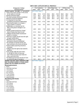 2007 CSBV LONGITUDINAL PROFILE (2784)
Bridgewater College Your Institution Other Relig Insts All Bacc Insts
All Respondents 2004 2007 CHG 2004 2007 CHG 2004 2007 CHG
Student agrees "strongly" or "somewhat": Inst'l Profile: Page 13
There is too much concern in the courts
for the rights of criminals 69.6 57.8 -11.8 64.2 49.0 -15.2 56.8 48.4 -8.4
Abortion should be legal 41.7 48.1 6.4 43.8 52.8 9.0 51.9 59.7 7.8
The death penalty should be abolished 22.6 33.0 10.4 28.9 36.3 7.4 32.5 37.1 4.6
Marijuana should be legalized 23.1 34.6 11.5 26.9 35.4 8.5 36.2 47.2 11.0
It is important to have laws
prohibiting homosexual relationships 50.9 33.3 -17.6 38.8 27.7 -11.1 31.6 21.4 -10.2
Racial discrimination is no longer a
major problem in America 22.4 15.9 -6.5 26.5 13.5 -13.0 23.9 14.8 -9.1
Realistically, an individual can do
little to bring about changes in our
society 24.5 22.6 -1.9 24.8 23.6 -1.2 28.0 30.8 2.8
Wealthy people should pay a larger
share of taxes than they do now 61.3 63.2 1.9 55.2 59.1 3.9 57.3 60.2 2.9
Colleges should prohibit racist/sexist
speech on campus 65.1 70.8 5.7 60.6 62.1 1.5 57.5 53.9 -3.6
Same-sex couples should have the right
to legal marital status 32.4 54.3 21.9 44.8 56.7 11.9 53.9 66.1 12.2
Affirmative action in college
admissions should be abolished 55.1 62.2 7.1 51.8 55.2 3.4 53.7 57.7 4.0
The activities of married women are
best confined to the home and family 18.7 15.9 -2.8 20.7 15.3 -5.4 18.6 14.0 -4.6
Federal military spending should be
increased 38.8 35.9 -2.9 38.3 26.9 -11.4 34.2 24.8 -9.4
Colleges have the right to ban extreme
speakers 63.6 53.3 -10.3 50.8 56.2 5.4 45.1 50.9 5.8
If two people really like each other,
it's all right for them to have sex
even if they've known each other for
only a very short time 24.1 34.3 10.2 33.5 40.1 6.6 44.7 51.5 6.8
The federal government should do more
to control the sale of handguns 75.7 85.0 9.3 75.8 80.1 4.3 74.8 75.3 0.5
DURING THE PAST YEAR, HOW MUCH TIME Inst'l Profile: Pages 2-4
DID YOU SPEND DURING A TYPICAL WEEK
DOING THE FOLLOWING ACTIVITIES?
Studying/homework
None 0.9 0.0 -0.9 1.8 0.1 -1.7 3.1 0.8 -2.3
Less than one hour 7.5 0.9 -6.6 8.0 0.5 -7.5 10.6 1.1 -9.5
1 to 2 hours 26.2 0.9 -25.3 21.6 5.0 -16.6 18.3 6.3 -12.0
3 to 5 hours 25.2 15.9 -9.3 30.8 20.9 -9.9 29.1 25.0 -4.1
6 to 10 hours 21.5 40.2 18.7 21.5 31.4 9.9 20.1 29.0 8.9
11 to 15 hours 8.4 16.8 8.4 8.9 19.5 10.6 10.6 16.1 5.5
16 to 20 hours 8.4 14.0 5.6 4.4 12.8 8.4 5.2 12.5 7.3
Over 20 hours 1.9 11.2 9.3 3.0 9.7 6.7 2.9 9.2 6.3
Socializing with friends
None 0.0 0.0 0.0 0.1 0.0 -0.1 0.2 0.3 0.1
Less than one hour 1.9 0.9 -1.0 1.0 0.9 -0.1 1.2 1.0 -0.2
1 to 2 hours 8.4 3.7 -4.7 6.1 6.3 0.2 5.5 6.8 1.3
3 to 5 hours 15.9 19.6 3.7 18.8 22.9 4.1 17.5 20.7 3.2
6 to 10 hours 29.0 31.8 2.8 27.2 31.7 4.5 24.6 28.0 3.4
11 to 15 hours 15.0 18.7 3.7 18.6 18.1 -0.5 20.3 20.7 0.4
16 to 20 hours 16.8 13.1 -3.7 12.9 11.2 -1.7 12.5 9.6 -2.9
Over 20 hours 13.1 12.1 -1.0 15.2 9.0 -6.2 18.2 12.9 -5.3
Appendix B, Page 3
 