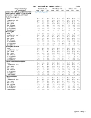 2007 CSBV LONGITUDINAL PROFILE (2784)
Bridgewater College Your Institution Other Relig Insts All Bacc Insts
All Respondents 2004 2007 CHG 2004 2007 CHG 2004 2007 CHG
DURING THE PAST YEAR, HOW MUCH TIME Inst'l Profile: Pages 2-4
DID YOU SPEND DURING A TYPICAL WEEK
DOING THE FOLLOWING ACTIVITIES?
Student clubs/groups
None 24.5 33.3 8.8 22.8 23.4 0.6 26.8 35.5 8.7
Less than one hour 18.6 14.7 -3.9 15.3 13.9 -1.4 16.1 11.0 -5.1
1 to 2 hours 27.5 18.6 -8.9 27.8 28.8 1.0 26.0 21.6 -4.4
3 to 5 hours 13.7 25.5 11.8 18.0 20.5 2.5 17.2 17.8 0.6
6 to 10 hours 4.9 4.9 0.0 9.3 8.8 -0.5 7.4 8.0 0.6
11 to 15 hours 5.9 2.9 -3.0 3.6 3.0 -0.6 3.4 2.8 -0.6
16 to 20 hours 3.9 0.0 -3.9 2.0 0.9 -1.1 1.4 1.4 0.0
Over 20 hours 1.0 0.0 -1.0 1.2 0.7 -0.5 1.6 1.8 0.2
Watching TV
None 2.9 4.8 1.9 5.7 8.1 2.4 5.7 7.4 1.7
Less than one hour 13.3 15.2 1.9 13.7 14.2 0.5 14.2 13.4 -0.8
1 to 2 hours 18.1 22.9 4.8 22.5 26.4 3.9 21.5 22.9 1.4
3 to 5 hours 33.3 23.8 -9.5 29.8 25.8 -4.0 28.4 26.6 -1.8
6 to 10 hours 19.0 20.0 1.0 18.1 16.6 -1.5 17.0 16.8 -0.2
11 to 15 hours 7.6 4.8 -2.8 5.0 5.2 0.2 5.9 6.5 0.6
16 to 20 hours 1.9 3.8 1.9 2.6 1.8 -0.8 2.5 2.6 0.1
Over 20 hours 3.8 4.8 1.0 2.5 1.9 -0.6 4.8 4.0 -0.8
Reading for pleasure
None 29.8 40.4 10.6 25.6 30.9 5.3 26.2 29.2 3.0
Less than one hour 27.9 29.8 1.9 27.0 30.5 3.5 26.0 30.0 4.0
1 to 2 hours 19.2 12.5 -6.7 23.0 20.8 -2.2 22.6 22.3 -0.3
3 to 5 hours 14.4 12.5 -1.9 13.5 12.4 -1.1 14.6 11.6 -3.0
6 to 10 hours 3.8 1.9 -1.9 6.6 3.5 -3.1 6.1 4.8 -1.3
11 to 15 hours 3.8 1.0 -2.8 2.6 1.1 -1.5 2.7 1.5 -1.2
16 to 20 hours 1.0 1.0 0.0 0.9 0.5 -0.4 0.7 0.3 -0.4
Over 20 hours 0.0 1.0 1.0 0.8 0.4 -0.4 1.1 0.2 -0.9
Playing video/computer games
None 45.6 51.5 5.9 41.2 52.8 11.6 41.2 50.1 8.9
Less than one hour 23.3 30.1 6.8 21.2 19.6 -1.6 19.9 18.1 -1.8
1 to 2 hours 15.5 10.7 -4.8 15.5 12.0 -3.5 15.7 13.5 -2.2
3 to 5 hours 5.8 4.9 -0.9 10.9 8.7 -2.2 11.6 9.6 -2.0
6 to 10 hours 6.8 1.9 -4.9 5.8 4.8 -1.0 5.2 4.8 -0.4
11 to 15 hours 1.0 1.0 0.0 2.6 1.6 -1.0 3.2 1.9 -1.3
16 to 20 hours 1.0 0.0 -1.0 1.9 0.4 -1.5 1.2 0.8 -0.4
Over 20 hours 1.0 0.0 -1.0 0.9 0.1 -0.8 2.0 1.2 -0.8
Prayer/meditation
None 15.4 17.3 1.9 22.3 23.1 0.8 36.1 37.7 1.6
Less than one hour 37.5 35.6 -1.9 34.6 35.3 0.7 33.4 33.2 -0.2
1 to 2 hours 28.8 27.9 -0.9 26.4 26.0 -0.4 21.2 19.1 -2.1
3 to 5 hours 12.5 14.4 1.9 11.3 10.1 -1.2 6.5 6.9 0.4
6 to 10 hours 2.9 2.9 0.0 3.4 4.0 0.6 1.7 2.1 0.4
11 to 15 hours 1.0 1.9 0.9 0.8 1.1 0.3 0.3 0.4 0.1
16 to 20 hours 0.0 0.0 0.0 0.3 0.2 -0.1 0.2 0.2 0.0
Over 20 hours 1.9 0.0 -1.9 1.1 0.1 -1.0 0.6 0.3 -0.3
Appendix B, Page 5
 