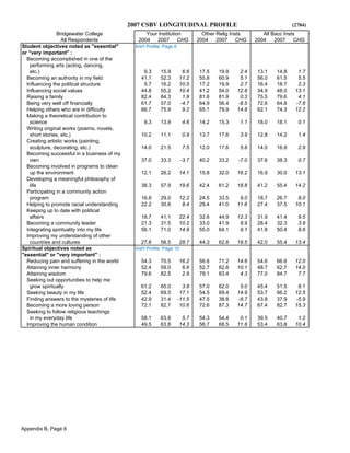 2007 CSBV LONGITUDINAL PROFILE (2784)
Bridgewater College Your Institution Other Relig Insts All Bacc Insts
All Respondents 2004 2007 CHG 2004 2007 CHG 2004 2007 CHG
Student objectives noted as "essential" Inst'l Profile: Page 6
or "very important" :
Becoming accomplished in one of the
performing arts (acting, dancing,
etc.) 9.3 15.9 6.6 17.5 19.9 2.4 13.1 14.8 1.7
Becoming an authority in my field 41.1 52.3 11.2 55.8 60.9 5.1 56.0 61.5 5.5
Influencing the political structure 5.7 16.2 10.5 17.2 19.9 2.7 16.4 18.7 2.3
Influencing social values 44.8 55.2 10.4 41.2 54.0 12.8 34.9 48.0 13.1
Raising a family 82.4 84.3 1.9 81.6 81.9 0.3 75.5 79.6 4.1
Being very well off financially 61.7 57.0 -4.7 64.9 56.4 -8.5 72.6 64.8 -7.8
Helping others who are in difficulty 66.7 75.9 9.2 65.1 79.9 14.8 62.1 74.3 12.2
Making a theoretical contribution to
science 9.3 13.9 4.6 14.2 15.3 1.1 18.0 18.1 0.1
Writing original works (poems, novels,
short stories, etc.) 10.2 11.1 0.9 13.7 17.6 3.9 12.8 14.2 1.4
Creating artistic works (painting,
sculpture, decorating, etc.) 14.0 21.5 7.5 12.0 17.6 5.6 14.0 16.9 2.9
Becoming successful in a business of my
own 37.0 33.3 -3.7 40.2 33.2 -7.0 37.6 38.3 0.7
Becoming involved in programs to clean
up the environment 12.1 26.2 14.1 15.8 32.0 16.2 16.9 30.0 13.1
Developing a meaningful philosophy of
life 38.3 57.9 19.6 42.4 61.2 18.8 41.2 55.4 14.2
Participating in a community action
program 16.8 29.0 12.2 24.5 33.5 9.0 18.7 26.7 8.0
Helping to promote racial understanding 22.2 30.6 8.4 29.4 41.0 11.6 27.4 37.5 10.1
Keeping up to date with political
affairs 18.7 41.1 22.4 32.6 44.9 12.3 31.9 41.4 9.5
Becoming a community leader 21.3 31.5 10.2 33.0 41.9 8.9 28.4 32.3 3.9
Integrating spirituality into my life 56.1 71.0 14.9 55.0 64.1 9.1 41.8 50.4 8.6
Improving my understanding of other
countries and cultures 27.8 56.5 28.7 44.3 62.8 18.5 42.0 55.4 13.4
Spiritual objectives noted as Inst'l Profile: Page 10
"essential" or "very important" :
Reducing pain and suffering in the world 54.3 70.5 16.2 56.6 71.2 14.6 54.6 66.6 12.0
Attaining inner harmony 52.4 59.0 6.6 52.7 62.8 10.1 48.7 62.7 14.0
Attaining wisdom 79.6 82.5 2.9 79.1 83.4 4.3 77.0 84.7 7.7
Seeking out opportunities to help me
grow spiritually 61.2 65.0 3.8 57.0 62.0 5.0 45.4 51.5 6.1
Seeking beauty in my life 52.4 69.5 17.1 54.5 69.4 14.9 53.7 66.2 12.5
Finding answers to the mysteries of life 42.9 31.4 -11.5 47.5 38.8 -8.7 43.8 37.9 -5.9
Becoming a more loving person 72.1 82.7 10.6 72.6 87.3 14.7 67.4 82.7 15.3
Seeking to follow religious teachings
in my everyday life 58.1 63.8 5.7 54.3 54.4 0.1 39.5 40.7 1.2
Improving the human condition 49.5 63.8 14.3 56.7 68.5 11.8 53.4 63.8 10.4
Appendix B, Page 6
 