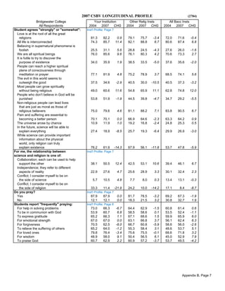 2007 CSBV LONGITUDINAL PROFILE (2784)
Bridgewater College Your Institution Other Relig Insts All Bacc Insts
All Respondents 2004 2007 CHG 2004 2007 CHG 2004 2007 CHG
Student agrees "strongly" or "somewhat": Inst'l Profile: Page 7
Love is at the root of all the great
religions 81.3 82.2 0.9 79.1 75.7 -3.4 72.0 71.6 -0.4
All life is interconnected 74.3 85.7 11.4 82.1 88.8 6.7 80.6 87.4 6.8
Believing in supernatural phenomena is
foolish 25.5 31.1 5.6 28.8 24.5 -4.3 27.6 26.0 -1.6
We are all spiritual beings 76.0 85.6 9.6 76.1 80.3 4.2 70.6 73.3 2.7
It is futile to try to discover the
purpose of existence 34.0 35.9 1.9 38.5 33.5 -5.0 37.6 35.6 -2.0
People can reach a higher spiritual
plane of consciousness through
meditation or prayer 77.1 81.9 4.8 75.2 78.9 3.7 68.5 74.1 5.6
The evil in this world seems to
outweigh the good 37.5 34.6 -2.9 40.5 30.0 -10.5 40.5 37.3 -3.2
Most people can grow spiritually
without being religious 49.0 60.6 11.6 54.8 65.9 11.1 62.8 74.8 12.0
People who don't believe in God will be
punished 53.8 51.9 -1.9 44.5 39.8 -4.7 34.7 29.2 -5.5
Non-religious people can lead lives
that are just as moral as those of
religious believers 75.0 79.6 4.6 81.1 88.2 7.1 83.8 90.5 6.7
Pain and suffering are essential to
becoming a better person 70.1 70.1 0.0 66.9 64.6 -2.3 63.3 64.2 0.9
The universe arose by chance 10.9 11.9 1.0 19.2 16.8 -2.4 24.8 25.3 0.5
In the future, science will be able to
explain everything 27.4 18.9 -8.5 25.7 19.3 -6.4 29.9 26.9 -3.0
While science can provide important
information about the physical
world, only religion can truly
explain existence 76.2 61.9 -14.3 67.9 56.1 -11.8 53.7 47.8 -5.9
For me, the relationship between Inst'l Profile: Page 7
science and religion is one of:
Collaboration; each can be used to help
support the other 38.1 50.5 12.4 42.5 53.1 10.6 39.4 46.1 6.7
Independence; they refer to different
aspects of reality 22.9 27.6 4.7 25.6 28.9 3.3 30.1 32.4 2.3
Conflict; I consider myself to be on
the side of science 5.7 10.5 4.8 7.7 8.0 0.3 13.4 13.1 -0.3
Conflict; I consider myself to be on
the side of religion 33.3 11.4 -21.9 24.2 10.0 -14.2 17.1 8.4 -8.7
Do you pray? Inst'l Profile: Page 7
Yes 87.9 87.9 0.0 81.7 78.5 -3.2 69.2 67.3 -1.9
No 12.1 12.1 0.0 18.3 21.5 3.2 30.8 32.7 1.9
Students report "frequently" praying: Inst'l Profile: Page 8
For help in solving problems 73.0 66.3 -6.7 64.4 62.9 -1.5 60.8 61.4 0.6
To be in communion with God 53.9 60.7 6.8 58.5 58.6 0.1 53.5 52.4 -1.1
To express gratitude 65.2 66.3 1.1 67.1 68.6 1.5 59.9 65.9 6.0
For emotional strength 67.0 67.0 0.0 63.1 66.8 3.7 56.1 62.4 6.3
For forgiveness 70.5 62.5 -8.0 66.7 60.8 -5.9 58.6 56.0 -2.6
To relieve the suffering of others 65.2 64.0 -1.2 55.3 58.4 3.1 48.6 53.7 5.1
For loved ones 79.8 76.4 -3.4 75.6 75.5 -0.1 68.6 71.8 3.2
For wisdom 48.9 58.0 9.1 50.4 56.5 6.1 45.0 52.9 7.9
To praise God 60.7 62.9 2.2 60.9 57.2 -3.7 53.7 49.5 -4.2
Appendix B, Page 7
 
