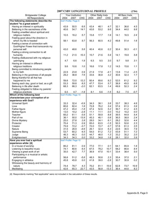 2007 CSBV LONGITUDINAL PROFILE (2784)
Bridgewater College Your Institution Other Relig Insts All Bacc Insts
All Respondents 2004 2007 CHG 2004 2007 CHG 2004 2007 CHG
The following statements describe the Inst'l Profile: Page 9
student "to a great extent":
Having an interest in spirituality 43.9 50.5 6.6 43.4 48.1 4.7 32.1 36.6 4.5
Believing in the sacredness of life 40.6 54.7 14.1 43.6 53.2 9.6 34.4 44.0 9.6
Feeling unsettled about spiritual and
religious matters 10.5 16.2 5.7 15.8 17.7 1.9 14.1 16.5 2.4
Feeling good about the direction in
which my life is headed 58.1 63.8 5.7 56.3 60.5 4.2 49.8 51.4 1.6
Feeling a sense of connection with
God/Higher Power that transcends my
personal self 43.0 48.6 5.6 40.4 40.6 0.2 30.4 30.3 -0.1
Feeling a strong connection to all
humanity 11.2 21.5 10.3 15.7 21.6 5.9 14.1 19.9 5.8
Feeling disillusioned with my religious
upbringing 4.7 6.6 1.9 6.5 9.5 3.0 6.7 9.8 3.1
Having an interest in different
religious traditions 9.6 10.6 1.0 16.6 17.8 1.2 14.5 15.6 1.1
Being committed to introducing people
to my faith 22.9 23.8 0.9 21.9 17.8 -4.1 13.9 11.4 -2.5
Believing in the goodness of all people 29.2 36.8 7.6 33.6 36.8 3.2 30.6 32.3 1.7
Being thankful for all that has
happened to me 59.8 72.0 12.2 60.4 69.6 9.2 52.0 61.2 9.2
Seeing each day, good or bad, as a gift 53.3 59.8 6.5 47.7 53.4 5.7 38.9 45.5 6.6
Believing in life after death 68.3 66.3 -2.0 62.1 63.5 1.4 49.9 52.3 2.4
Feeling obligated to follow my parents'
religious practices 6.5 4.7 -1.8 8.1 6.6 -1.5 8.2 7.5 -0.7
Which of the following best Inst'l Profile: Page 10
characterizes your conception of or
experience with God?
Universal Spirit 33.3 32.4 -0.9 34.3 38.1 3.8 33.7 38.3 4.6
Love 80.6 82.4 1.8 72.8 76.2 3.4 57.4 61.3 3.9
Father-figure 47.2 45.4 -1.8 47.4 52.6 5.2 36.7 41.2 4.5
Mother-figure 13.0 10.2 -2.8 11.1 11.1 0.0 10.2 10.2 0.0
Teacher 60.2 61.1 0.9 51.1 59.9 8.8 39.5 44.9 5.4
Part of me 36.1 50.0 13.9 45.3 46.1 0.8 36.5 38.9 2.4
Divine Mystery 25.0 27.8 2.8 28.0 34.1 6.1 28.2 32.6 4.4
Protector 70.4 71.3 0.9 65.0 63.5 -1.5 50.3 52.6 2.3
Creator 75.9 72.2 -3.7 72.0 72.7 0.7 57.8 61.3 3.5
Nature 31.5 26.9 -4.6 26.1 32.4 6.3 22.6 30.5 7.9
Supreme Being 53.7 60.2 6.5 54.0 61.2 7.2 43.9 51.1 7.2
Judge 46.3 46.3 0.0 44.7 46.0 1.3 33.2 35.2 2.0
Enlightenment 34.3 34.3 0.0 33.2 34.8 1.6 28.1 32.0 3.9
Have you ever had a spiritual Inst'l Profile: Page 10
experience while: [4]
In a house of worship 80.2 81.1 0.9 77.0 77.1 0.1 64.1 65.9 1.8
Listening to beautiful music 74.1 80.6 6.5 67.5 78.2 10.7 58.2 66.6 8.4
Viewing a great work of art 35.0 42.7 7.7 36.9 47.0 10.1 33.4 38.4 5.0
Participating in a musical or artistic
performance 56.8 51.2 -5.6 48.3 50.6 2.3 35.4 37.5 2.1
Engaging in athletics 45.8 45.8 0.0 41.8 39.0 -2.8 30.7 30.9 0.2
Witnessing the beauty and harmony of
nature 74.4 78.7 4.3 70.2 81.1 10.9 62.8 73.7 10.9
Meditating 42.6 65.3 22.7 43.5 56.8 13.3 36.4 44.6 8.2
[4] Respondents marking "Not applicable" were not included in the calculation of these results.
Appendix B, Page 9
 