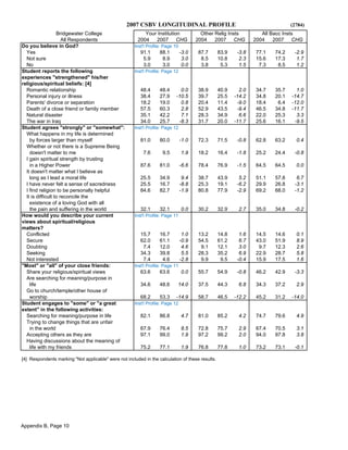 2007 CSBV LONGITUDINAL PROFILE (2784)
Bridgewater College Your Institution Other Relig Insts All Bacc Insts
All Respondents 2004 2007 CHG 2004 2007 CHG 2004 2007 CHG
Do you believe in God? Inst'l Profile: Page 10
Yes 91.1 88.1 -3.0 87.7 83.9 -3.8 77.1 74.2 -2.9
Not sure 5.9 8.9 3.0 8.5 10.8 2.3 15.6 17.3 1.7
No 3.0 3.0 0.0 3.8 5.3 1.5 7.3 8.5 1.2
Student reports the following Inst'l Profile: Page 12
experiences "strengthened" his/her
religious/spiritual beliefs: [4]
Romantic relationship 48.4 48.4 0.0 38.9 40.9 2.0 34.7 35.7 1.0
Personal injury or illness 38.4 27.9 -10.5 39.7 25.5 -14.2 34.8 20.1 -14.7
Parents' divorce or separation 18.2 19.0 0.8 20.4 11.4 -9.0 18.4 6.4 -12.0
Death of a close friend or family member 57.5 60.3 2.8 52.9 43.5 -9.4 46.5 34.8 -11.7
Natural disaster 35.1 42.2 7.1 28.3 34.9 6.6 22.0 25.3 3.3
The war in Iraq 34.0 25.7 -8.3 31.7 20.0 -11.7 25.6 16.1 -9.5
Student agrees "strongly" or "somewhat": Inst'l Profile: Page 12
What happens in my life is determined
by forces larger than myself 81.0 80.0 -1.0 72.3 71.5 -0.8 62.8 63.2 0.4
Whether or not there is a Supreme Being
doesn't matter to me 7.6 9.5 1.9 18.2 16.4 -1.8 25.2 24.4 -0.8
I gain spiritual strength by trusting
in a Higher Power 87.6 81.0 -6.6 78.4 76.9 -1.5 64.5 64.5 0.0
It doesn't matter what I believe as
long as I lead a moral life 25.5 34.9 9.4 38.7 43.9 5.2 51.1 57.8 6.7
I have never felt a sense of sacredness 25.5 16.7 -8.8 25.3 19.1 -6.2 29.9 26.8 -3.1
I find religion to be personally helpful 84.6 82.7 -1.9 80.8 77.9 -2.9 69.2 68.0 -1.2
It is difficult to reconcile the
existence of a loving God with all
the pain and suffering in the world 32.1 32.1 0.0 30.2 32.9 2.7 35.0 34.8 -0.2
How would you describe your current Inst'l Profile: Page 11
views about spiritual/religious
matters?
Conflicted 15.7 16.7 1.0 13.2 14.8 1.6 14.5 14.6 0.1
Secure 62.0 61.1 -0.9 54.5 61.2 6.7 43.0 51.9 8.9
Doubting 7.4 12.0 4.6 9.1 12.1 3.0 9.7 12.3 2.6
Seeking 34.3 39.8 5.5 28.3 35.2 6.9 22.9 28.7 5.8
Not interested 7.4 4.6 -2.8 9.9 9.5 -0.4 15.9 17.5 1.6
"Most" or "all" of your close friends: Inst'l Profile: Page 11
Share your religious/spiritual views 63.6 63.6 0.0 55.7 54.9 -0.8 46.2 42.9 -3.3
Are searching for meaning/purpose in
life 34.6 48.6 14.0 37.5 44.3 6.8 34.3 37.2 2.9
Go to church/temple/other house of
worship 68.2 53.3 -14.9 58.7 46.5 -12.2 45.2 31.2 -14.0
Student engages to "some" or "a great Inst'l Profile: Page 12
extent" in the following activities:
Searching for meaning/purpose in life 82.1 86.8 4.7 81.0 85.2 4.2 74.7 79.6 4.9
Trying to change things that are unfair
in the world 67.9 76.4 8.5 72.8 75.7 2.9 67.4 70.5 3.1
Accepting others as they are 97.1 99.0 1.9 97.2 99.2 2.0 94.0 97.8 3.8
Having discussions about the meaning of
life with my friends 75.2 77.1 1.9 76.8 77.8 1.0 73.2 73.1 -0.1
[4] Respondents marking "Not applicable" were not included in the calculation of these results.
Appendix B, Page 10
 