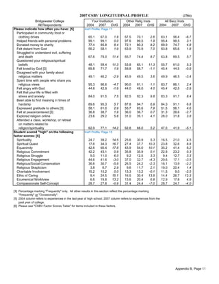 2007 CSBV LONGITUDINAL PROFILE (2784)
Bridgewater College Your Institution Other Relig Insts All Bacc Insts
All Respondents 2004 2007 CHG 2004 2007 CHG 2004 2007 CHG
Please indicate how often you have: [5] Inst'l Profile: Page 11
Participated in community food or
clothing drives 65.1 67.0 1.9 67.5 70.1 2.6 63.1 56.4 -6.7
Helped friends with personal problems 99.1 99.1 0.0 97.6 99.5 1.9 95.4 98.5 3.1
Donated money to charity 77.4 85.8 8.4 72.1 80.3 8.2 69.9 74.7 4.8
Felt distant from God 56.2 58.1 1.9 63.9 70.9 7.0 63.8 65.6 1.8
Struggled to understand evil, suffering
and death 67.6 79.0 11.4 65.7 74.4 8.7 63.8 69.5 5.7
Questioned your religious/spiritual
beliefs 48.1 59.4 11.3 53.8 65.1 11.3 55.7 61.0 5.3
Felt loved by God [3] 69.8 71.7 1.9 59.8 58.7 -1.1 45.4 44.5 -0.9
Disagreed with your family about
religious matters 49.1 46.2 -2.9 45.9 49.5 3.6 49.9 46.5 -3.4
Spent time with people who share you
religious views 95.3 90.6 -4.7 90.0 91.1 1.1 83.7 86.1 2.4
Felt angry with God 44.8 42.9 -1.9 44.0 48.0 4.0 45.4 42.5 -2.9
Felt that your life is filled with
stress and anxiety 84.0 91.5 7.5 82.5 92.3 9.8 83.3 91.7 8.4
Been able to find meaning in times of
hardship 89.6 95.3 5.7 87.8 94.7 6.9 84.3 91.1 6.8
Expressed gratitude to others [3] 58.1 61.0 2.9 55.7 63.6 7.9 51.5 56.1 4.6
Felt at peace/centered [3] 36.8 38.7 1.9 36.0 36.7 0.7 31.3 28.6 -2.7
Explored religion online 23.6 29.2 5.6 31.0 35.1 4.1 28.0 31.8 3.8
Attended a class, workshop, or retreat
on matters related to
religion/spirituality 62.9 77.1 14.2 62.8 68.0 5.2 47.0 41.9 -5.1
Student scored "high" on the following Inst'l Profile: Page 15
factor scores: [6]
Spirituality 24.7 39.2 14.5 25.6 30.9 5.3 16.5 21.0 4.5
Spiritual Quest 17.6 34.3 16.7 27.4 37.7 10.3 23.8 32.6 8.8
Equanimity 42.6 60.4 17.8 43.9 54.0 10.1 35.2 41.4 6.2
Religious Commitment 42.2 43.1 0.9 35.8 35.9 0.1 22.9 23.2 0.3
Religious Struggle 5.0 11.0 6.0 9.2 12.5 3.3 9.4 12.7 3.3
Religious Engagement 44.6 41.6 -3.0 37.0 32.7 -4.3 20.6 17.1 -3.5
Religious/Social Conservatism 36.6 30.7 -5.9 26.5 24.2 -2.3 16.1 13.9 -2.2
Religious Skepticism 3.8 6.7 2.9 9.6 11.7 2.1 19.0 20.4 1.4
Charitable Involvement 15.2 15.2 0.0 13.3 13.2 -0.1 11.5 9.0 -2.5
Ethic of Caring 9.4 24.5 15.1 16.5 30.4 13.9 14.4 26.7 12.3
Ecumenical Worldview 6.6 19.8 13.2 13.6 20.4 6.8 12.9 17.8 4.9
Compassionate Self-Concept 28.7 27.8 -0.9 31.4 24.4 -7.0 28.7 24.7 -4.0
[3] Percentage marking "Frequently" only. All other results in this section reflect the percentage marking
"Frequently" or "Occasionally".
[5] 2004 column refers to experiences in the last year of high school; 2007 column refers to experiences from the
past year of college.
[6] Please see "CSBV Factor Scores Table" for items included in these factors.
Appendix B, Page 11
 