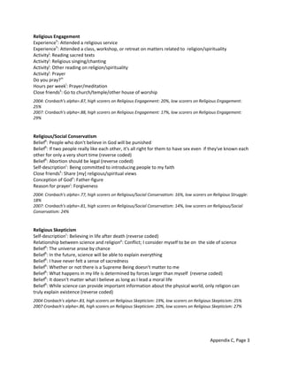 Appendix C, Page 3 
 
Religious Engagement  
Experienceh
: Attended a religious service 
Experienceh
: Attended a class, workshop, or retreat on matters related to  religion/spirituality 
Activityj
: Reading sacred texts 
Activityj
: Religious singing/chanting 
Activityj
: Other reading on religion/spirituality 
Activityj
: Prayer 
Do you pray?m
 
Hours per weekl
: Prayer/meditation 
Close friendsk
: Go to church/temple/other house of worship 
 
2004: Cronbach's alpha=.87, high scorers on Religious Engagement: 20%, low scorers on Religious Engagement: 
25% 
2007: Cronbach's alpha=.88, high scorers on Religious Engagement: 17%, low scorers on Religious Engagement: 
29% 
 
 
Religious/Social Conservatism 
Beliefb
: People who don't believe in God will be punished 
Beliefb
: If two people really like each other, it's all right for them to have sex even  if they've known each 
other for only a very short time (reverse coded) 
Beliefb
: Abortion should be legal (reverse coded) 
Self‐descriptionc
: Being committed to introducing people to my faith 
Close friendsk
: Share [my] religious/spiritual views 
Conception of Godo
: Father‐figure 
Reason for prayeri
: Forgiveness 
 
2004: Cronbach's alpha=.77, high scorers on Religious/Social Conservatism: 16%, low scorers on Religious Struggle: 
18% 
2007: Cronbach's alpha=.81, high scorers on Religious/Social Conservatism: 14%, low scorers on Religious/Social 
Conservatism: 24% 
 
 
Religious Skepticism  
Self‐descriptionc
: Believing in life after death (reverse coded) 
Relationship between science and religionp
: Conflict; I consider myself to be on  the side of science 
Beliefb
: The universe arose by chance 
Beliefb
: In the future, science will be able to explain everything 
Beliefb
: I have never felt a sense of sacredness 
Beliefb
: Whether or not there is a Supreme Being doesn't matter to me 
Beliefb
: What happens in my life is determined by forces larger than myself  (reverse coded) 
Beliefb
: It doesn't matter what I believe as long as I lead a moral life 
Beliefb
: While science can provide important information about the physical world, only religion can 
truly explain existence (reverse coded) 
 
2004 Cronbach's alpha=.83, high scorers on Religious Skepticism: 19%, low scorers on Religious Skepticism: 25% 
2007 Cronbach's alpha=.86, high scorers on Religious Skepticism: 20%, low scorers on Religious Skepticism: 27% 
 
 
 