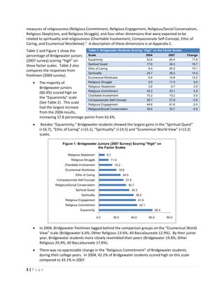 2 | P a g e  
 
measures of religiousness (Religious Commitment, Religious Engagement, Religious/Social Conservatism, 
Religious Skepticism, and Religious Struggle), and four other dimensions that were expected to be 
related to spirituality and religiousness (Charitable Involvement, Compassionate Self‐Concept, Ethic of 
Caring, and Ecumenical Worldview).”  A description of these dimensions is at Appendix C. 
Table 2 and Figure 1 show the 
percentage of Bridgewater juniors 
(2007 survey) scoring “high” on 
these factor scales.  Table 2 also 
compares the responses from 
freshmen (2004 survey). 
• The majority of 
Bridgewater juniors 
(60.4%) scored high on 
the “Equanimity” scale 
(See Table 2).  This scale 
had the largest increase 
from the 2004 results, 
increasing 17.8 percentage points from 42.6%. 
•  Besides “Equanimity,” Bridgewater students showed the largest gains in the “Spiritual Quest” 
(+16.7), “Ethic of Caring” (+15.1), “Spirituality” (+14.5) and “Ecumenical World View” (+13.2) 
scales.   
• In 2004, Bridgewater freshmen lagged behind the comparison groups on the “Ecumenical World 
View” scale (Bridgewater 6.6%; Other Religious 13.6%; All Baccalaureate 12.9%).  By their junior 
year, Bridgewater students more closely resembled their peers (Bridgewater 19.8%, Other 
Religious 20.4%, All Baccalaureate 17.8%). 
• There was no appreciable change in the “Religious Commitment” of Bridgewater students 
during their college years.  In 2004, 42.2% of Bridgewater students scored high on this scale 
compared to 43.1% in 2007.   
Table 2: Bridgewater Students Scoring “High” on the Factor Scales
Scale 2004 2007 Change
Equanimity 42.6 60.4 17.8
Spiritual Quest 17.6 34.3 16.7
Ethic of Caring 9.4 24.5 15.1
Spirituality 24.7 39.2 14.5
Ecumenical Worldview 6.6 19.8 13.2
Religious Struggle 5.0 11.0 6.0
Religious Skepticism 3.8 6.7 2.9
Religious Commitment 42.2 43.1 0.9
Charitable Involvement 15.2 15.2 0.0
Compassionate Self-Concept 28.7 27.8 -0.9
Religious Engagement 44.6 41.6 -3.0
Religious/Social Conservatism 36.6 30.7 -5.9
60.4
43.1
41.6
39.2
34.3
30.7
27.8
24.5
19.8
15.2
11.0
6.7
0.0 20.0 40.0 60.0 80.0
Equanimity
Religious Commitment
Religious Engagement
Spirituality
Spiritual Quest
Religious/Social Conservatism
Compassionate Self-Concept
Ethic of Caring
Ecumenical Worldview
Charitable Involvement
Religious Struggle
Religious Skepticism
Figure 1: Bridgewater Juniors (2007 Survey) Scoring "High" on
the Factor Scales
 