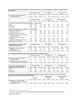 Appendix D, Page 2 
1.2e: Students will improve their ability to understand and exercise civic responsibility as local, national, and global citizens
throughout life.
   Bridgewater College Other Religious All Baccalaureate
Men Women Total Men Women Total Men Women Total
Since entering college, participated in
student government 20.0 12.8 14.8 11.7 12.6 12.2 10.0 9.9 9.9
 
Bridgewater College Other Religious All Baccalaureate
2004 2007 CHG 2004 2007 CHG 2004 2007 CHG
Time spent in a typical week during the past year in: volunteer work
None 20.4 22.3 1.9 23.4 28.3 4.9 27.2 41.4 14.2
Less than 1 25.2 29.1 3.9 24.7 26.4 1.7 23.7 22.1 -1.6
One or more 54.4 48.6 -5.8 52.0 45.3 -6.7 49.1 36.4 -12.7
Student objectives noted as “essential” or “very important” :
Influencing the political structure 5.7 16.2 10.5 17.2 19.9 2.7 16.4 18.7 2.3
Influencing social values 44.8 55.2 10.4 41.2 54.0 12.8 34.9 48.0 13.1
Helping others who are in difficulty 66.7 75.9 9.2 65.1 79.9 14.8 62.1 74.3 12.2
Becoming involved in programs to clean
up the environment 12.1 26.2 14.1 15.8 32.0 16.2 16.9 30.0 13.1
Participating in a community action
program 16.8 29.0 12.2 24.5 33.5 9.0 18.7 26.7 8.0
Helping to promote racial understanding 22.2 30.6 8.4 29.4 41.0 11.6 27.4 37.5 10.1
Becoming a community leader 21.3 31.5 10.2 33.0 41.9 8.9 28.4 32.3 3.9
Please indicate how often you have
(frequently/occasionally):*
2
Bridgewater College Other Religious All Baccalaureate
2004 2007 CHG 2004 2007 CHG 2004 2007 CHG
Participated in community food or
clothing drives
65.1 67.0 1.9 67.5 70.1 2.6 63.1 56.4 -6.7
Donated money to charity 77.4 85.8 8.4 72.1 80.3 8.2 69.9 74.7 4.8
1.3l: Students will understand, exercise and be committed to leadership and service.
   Bridgewater College Other Religious All Baccalaureate
Men Women Total Men Women Total Men Women Total
Since entering college, participated in
leadership training 26.7 20.5 22.2 26.9 33.9 30.9 21.2 24.4 22.9
“Frequently” or “Occasionally” performed
community service as part of a class 76.7 80.8 79.6 49.2 60.0 55.3 25.5 39.3 33.1
Time spent in a typical week during
the past year in: volunteer work:
Bridgewater College Other Religious All Baccalaureate
2004 2007 CHG 2004 2007 CHG 2004 2007 CHG
None 20.4 22.3 1.9 23.4 28.3 4.9 27.2 41.4 14.2
Less than 1 25.2 29.1 3.9 24.7 26.4 1.7 23.7 22.1 -1.6
One or more 54.4 48.6 -5.8 52.0 45.3 -6.7 49.1 36.4 -12.7
1.5a: Students will be prepared for post-college life that integrates interests, abilities, values and commitments by being
prepared to attend graduate and professional schools.
Bridgewater
Other Religious
Institutions
All Baccalaureate
Institutions
Men Women Total Men Women Total Men Women Total
Professors at your current college
“frequently” encouraged you to pursue
post-graduate study 46.7 39.0 41.1 36.7 38.4 37.6 21.9 28.4 25.4
                                                            
2
 2004 column refers to experiences in the last year of high school; 2007 column refers to experiences since entering college 
 