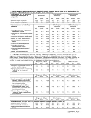 Appendix D, Page 3 
2.3: Faculty will serve as effective mentors and advisors to students and serve as a role model for the development of the
whole person and model enthusiasm for their discipline, ideas, and learning.
Students were “very” or “somewhat”
satisfied with these aspects of
campus life:
Bridgewater
Other Religious
Institutions
All Baccalaureate
Institutions
Men Women Total Men Women Total Men Women Total
Amount of contact with faculty 100.0 100.0 100.0 92.3 95.1 93.9 80.9 79.8 80.3
Career counseling and advising 73.3 90.9 86.0 86.2 85.7 85.9 78.2 74.5 76.2
Professors at your current college
“frequently”: Bridgewater
Other Religious
Institutions
All Baccalaureate
Institutions
Men Women Total Men Women Total Men Women Total
Encouraged exploration of questions of
meaning and purpose 46.7 39.0 41.1 25.4 34.5 30.6 16.4 22.2 19.6
Encouraged you to pursue post-graduate
study 46.7 39.0 41.1 36.7 38.4 37.6 21.9 28.4 25.4
Encouraged discussion of ethical issues 43.3 39.0 40.2 33.6 37.6 35.9 19.6 25.3 22.8
Assisted you in your career decisions 40.0 39.0 39.3 27.6 35.6 32.2 14.8 19.9 17.6
Taken an interest in your personal
welfare 33.3 41.6 39.3 37.2 42.7 40.3 17.8 23.3 20.9
Enhanced your self-understanding 33.3 32.5 32.7 27.3 29.5 28.6 13.4 20.1 17.1
Encouraged discussion of
religious/spiritual matters 13.3 9.1 10.3 15.6 11.6 13.3 5.3 6.9 6.2
Encouraged personal expression of
spirituality 16.7 5.2 8.4 13.0 11.0 11.9 4.4 6.2 5.4
Acted as spiritual models for you 6.9 7.8 7.5 13.6 9.7 11.4 3.9 5.9 5.0
3.0 A college that models a diverse, inclusive, nurturing, and engaged community. In keeping with and building upon the
religious and ethical characteristics that have shaped it from its beginning, the College will model for its members and others a
diverse, tolerant, civil and informed community, globally aware, culturally sensitive and fully participatory. Our college community will
be a place where students, faculty and staff live and work in a collegial and civil environment that acknowledges and affirms each
member. All college programs and functions will facilitate and further this sense of community.
Bridgewater College Other Religious All Baccalaureate
2004 2007 CHG 2004 2007 CHG 2004 2007 CHG
“Frequently” socialized with someone of
another racial/ethnic group
67.6 61.1 -6.5 65.0 57.0 -8.0 63.7 54.2 -9.5
Helping to promote racial understanding
“essential” or “very important”
objective
22.2 30.6 8.4 29.4 41.0 11.6 27.4 37.5 10.1
 
Bridgewater College Other Religious All Baccalaureate
Men Women Total Men Women Total Men Women Total
Student reports ability to get along with
people of different races/cultures
“much stronger” compared to when
they first started college
13.3 14.1 13.9 21.2 24.7 23.2 16.9 22.3 19.9
Acceptance of people with different
religious/spiritual beliefs “much
stronger” when compared to when
they first started college
26.7 15.4 18.5 21.5 23.7 22.7 17.8 21.2 19.6
Professors at your current college
“frequently” took an interest in your
personal welfare
33.3 41.6 39.3 37.2 42.7 40.3 17.8 23.3 20.9
 
   Bridgewater College Other Religious All Baccalaureate
Men Women Total Men Women Total Men Women Total
Students indicated they were “very” or “somewhat” satisfied with these aspects of campus life:
Amount of contact with faculty 100.0 100.0 100.0 92.3 95.1 93.9 80.9 79.8 80.3
Sense of community on campus 90.0 92.1 91.5 88.7 85.9 87.1 75.7 76.3 76.0
Respect for diverse spiritual/religious
beliefs 75.9 92.2 87.7 80.9 84.7 83.1 85.3 82.4 83.7
 