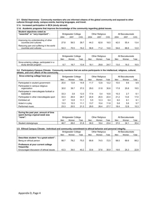 Appendix D, Page 4 
3.1: Global Awareness: Community members who are informed citizens of the global community and exposed to other
cultures through study, campus events, learning languages, and travel.
3.1c: Increased participation in BCA (study abroad).
3.1d: Academic programs that improve the knowledge of the community regarding global issues.
Student objectives noted as
“essential” or “very important” : Bridgewater College Other Religious All Baccalaureate
2004 2007 CHG 2004 2007 CHG 2004 2007 CHG
Improving my understanding of other
countries and cultures 27.8 56.5 28.7 44.3 62.8 18.5 42.0 55.4 13.4
Reducing pain and suffering in the world
countries and cultures 54.3 70.5 16.2 56.6 71.2 14.6 54.6 66.6 12.0
   Bridgewater College Other Religious All Baccalaureate
Men Women Total Men Women Total Men Women Total
Since entering college, participated in a
study abroad program 6.7 16.7 13.9 18.1 29.8 24.7 13.0 19.3 16.5
3.4: Participatory Campus Climate: Community members that are active participants in the intellectual, religious, cultural,
athletic, and civic affairs of the community.
 Since entering college have you:  Bridgewater College Other Religious All Baccalaureate
Men Women Total Men Women Total Men Women Total
Participated in student government 20.0 12.8 14.8 11.7 12.6 12.2 10.0 9.9 9.9
Participated in campus religious
organization 30.0 39.7 37.0 29.0 31.8 30.6 17.8 20.8 19.5
Participated in intercollegiate football or
basketball 33.3 3.8 12.0 17.4 5.4 10.6 10.3 2.7 6.1
Participated in other intercollegiate sport 33.3 26.9 28.7 24.9 20.5 22.4 21.2 13.6 17.0
Exhibited art 6.7 12.8 11.1 5.5 12.3 9.4 9.0 9.1 9.1
Acted in a play 13.3 10.3 11.1 13.7 10.4 11.8 5.8 5.6 5.7
Performed music 23.3 20.5 21.3 29.5 26.4 27.7 18.4 12.8 15.3
 
During the past year, amount of time
spent during a typical week was
“none”:  Bridgewater College Other Religious All Baccalaureate
Men Women Total Men Women Total Men Women Total
Student clubs/groups 46.7 26.0 31.8 30.0 18.4 23.4 37.0 34.1 35.4
3.5: Ethical Campus Climate: Individual and community commitment to ethical behavior and personal integrity.
Bridgewater College Other Religious All Baccalaureate
Men Women Total Men Women Total Men Women Total
Describes student “to a great extent”:
Being an ethical person 66.7 78.2 75.0 69.8 74.5 72.5 68.5 69.9 69.2
Professors at your current college
frequently:
Encouraged discussion of ethical issues 43.3 39.0 40.2 33.6 37.6 35.9 19.6 25.3 22.8
 
 