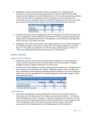 3 | P a g e  
 
• Bridgewater students showed a decline in those scoring high on the “Religious/Social 
Conservatism” scale, declining 5.9 percentage points from 36.6% in 2004 to 30.7% in 2007.  
Students at Other Religious (‐2.3) and All Baccalaureate (‐2.2) institutions showed lesser declines 
on this scale (See Table 3).  Bridgewater students remained more conservative than their 
counterparts at other institutions, however, with 30.7% scoring high on this scale in their junior 
year compared to 24.2% for Other Religious and 13.9% for All Baccalaureate institutions. 
Table 3: Religious/Social Conservatism
2004 2007 Change
Bridgewater 36.6 30.7 -5.9
Other Religious 26.5 24.2 -2.3
All Baccalaureate 16.1 13.9 -2.2
• In spite of the large increase in Bridgewater students scoring high on the “Ethic of Caring” scale 
(+15.1), Bridgewater’s score for 2007 (24.5%) was below that of the comparison groups (Other 
Religious 30.4%, All Baccalaureate 26.7%).  At Bridgewater, men (33.3%) were more likely than 
women (22.1%) to score high on this scale. 
• Bridgewater juniors were mostly secure in their religious beliefs, with just 11.0% ranking high on 
the “Religious Struggle” scale and 6.7% ranking high on the “Religious Skepticism” scale (See 
Figure 1).  The majority described their “current views about spiritual/religious matters” as 
“secure” (61.1%) and just 4.6% indicated that they were “not interested.”  
Beliefs/Attitudes 
Religious/Spiritual Beliefs 
• Bridgewater students’ faith remained strong during their college years.  Most continued to 
express a belief in God (freshmen 91.1%; juniors 88.1%) and as discussed above, “Religious 
Struggle” (11.0%) and “Religious Skepticism” (6.7%) were low. 
• Almost half (47.2%) of Bridgewater students indicated that their beliefs were “strengthened” by 
their interactions with their peers (See Table 4).  Bridgewater students were more likely than 
their counterparts at Other Religious and All Baccalaureate institutions to cite their interactions 
with faculty as having “strengthened” their beliefs (Bridgewater 35.8%; Other Religious 28.7%; 
All Baccalaureate 13.5%). 
Table 4: Campus interactions that “strengthened” the student’s religious/spiritual
beliefs”
Bridgewater
Other
Religious
All
Baccalaureate
Student/Peer interactions 47.2 47.8 32.1
Interactions with faculty 35.8 28.7 13.5
Interactions with other campus staff 17.9 18.2 9.6
Science/Religion 
• The majority of Bridgewater students believed that “while science can provide important 
information about the physical world, only religion can truly explain existence.”   As freshmen, 
76.2% of Bridgewater students “strongly” or “somewhat” agreed with this statement.  By their 
junior year, the percentage agreeing with this statement declined by 14.3 percentage points to 
61.9%.  Bridgewater juniors were more likely to agree with this statement than their 
counterparts at Other Religious (56.1%) and All Baccalaureate (47.8%) institutions. 
 