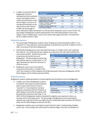 4 | P a g e  
 
• In 2004, one‐third (33.3%) of 
Bridgewater freshmen 
indicated that they considered 
science and religion to be in 
conflict and themselves on the 
side of religion, and just 5.7% 
considered themselves on the 
side of science (See Table 5).  
In 2007, the percentage of 
those siding with religion decreased to 11.4% and those siding with science rose to 10.5%. The 
percentage of Bridgewater students believing that “the relationship between science and 
religion is one of collaboration—each can be used to help support the other” increased from 
38.1% in 2004 to 50.5% in 2007.   
Political Perspective 
• The percentage of Bridgewater students citing “keeping up to date with political affairs” as an 
“essential” or “very important” personal objective increased from just 18.7% in 2004 to 41.1% in 
2007, an increase of 22.4 percentage points.   
• Half (50.5%) of Bridgewater juniors described themselves as “middle‐of‐the‐road” politically 
(See Table 6).  The remaining half were slightly more liberal (far left 1.0%, liberal 24.8%) than 
conservative (23.8%).  Students became less 
conservative during their tenure at 
Bridgewater.  The percentage characterizing 
their political views as “conservative” or “far 
right” declined from 30.5% for freshmen to 
23.8% for juniors. 
• Bridgewater juniors were more likely to 
characterize themselves as “middle‐of‐the‐
road” than students at Other Religious and All Baccalaureate institutions (Bridgewater 50.5%; 
Other Religious 40.1%; All Baccalaureate 40.6%). 
Global Perspective 
Bridgewater students’ global perspective increased significantly during their tenure at Bridgewater. 
• In 2004, just 27.8% of Bridgewater students 
considered “improving my understanding of 
other countries and cultures” to be an 
“essential” or “very important” personal 
objective compared to 44.3% of students at 
Other Religious and 42.0% of students at All 
Baccalaureate institutions (See Table 7).  By 
2007, 56.5% of Bridgewater students indicated this objective was important to them, an 
increase of 28.7 percentage points.  The percentage of Bridgewater juniors reporting this 
objective was important to them was higher than for All Baccalaureate institutions (55.4%) but 
lower than for Other Religious institutions (62.8%). 
• Bridgewater students were more likely to report that their skill in “understanding of global 
issues” was “much stronger than when they first started college” than their counterparts at 
Table 5: Bridgewater Student Views on the Relationship Between Science
and Religion
2004 2007 Change
Collaboration; each can be used
to help support the other
38.1 50.5 12.4
Independence: they refer to
different aspects of reality
22.9 27.6 4.7
Conflict; I consider myself to be
on the side of science
5.7 10.5 4.8
Conflict; I consider myself to be
on the side of religion
33.3 11.4 -21.9
Table 6: How would you characterize your political
views?
2004 2007 CHG
Far left 1.9 1.0 -0.9
Liberal 19.0 24.8 5.8
Middle-of-the-road 48.6 50.5 1.9
Conservative 28.6 23.8 -4.8
Far right 1.9 0.0 -1.9
Table 7: Improving my understanding of other
countries and cultures considered to be an
“essential” or “very important” objective.
2004 2007 CHG
Bridgewater 27.8 56.5 28.7
Other Religious 44.3 62.8 18.5
All Baccalaureate 42.0 55.4 13.4
 