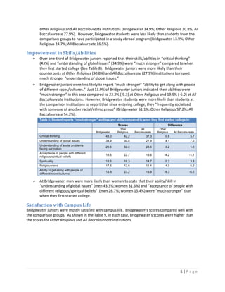 5 | P a g e  
 
Other Religious and All Baccalaureate institutions (Bridgewater 34.9%; Other Religious 30.8%, All 
Baccalaureate 27.9%).  However, Bridgewater students were less likely than students from the 
comparison groups to have participated in a study abroad program (Bridgewater 13.9%; Other 
Religious 24.7%; All Baccalaureate 16.5%). 
Improvement in Skills/Abilities 
• Over one‐third of Bridgewater juniors reported that their skills/abilities in “critical thinking” 
(43%) and “understanding of global issues” (34.9%) were “much stronger” compared to when 
they first started college (See Table 8).  Bridgewater juniors were more likely than their 
counterparts at Other Religious (30.8%) and All Baccalaureate (27.9%) institutions to report 
much stronger “understanding of global issues.” 
• Bridgewater juniors were less likely to report “much stronger” “ability to get along with people 
of different races/cultures.”  Just 13.9% of Bridgewater juniors indicated their abilities were 
“much stronger” in this area compared to 23.2% (‐9.3) at Other Religious and 19.9% (‐6.0) at All 
Baccalaureate institutions.  However, Bridgewater students were more likely than students at 
the comparison institutions to report that since entering college, they “frequently socialized 
with someone of another racial/ethnic group” (Bridgewater 61.1%; Other Religious 57.2%; All 
Baccalaureate 54.2%).  
Table 8: Student reports “much stronger” abilities and skills compared to when they first started college in:
  Scores Difference
   Bridgewater
Other
Religious
All
Baccalaureate
Other
Religious All Baccalaureate
Critical thinking 43.0 42.2 37.3 0.8 5.7
Understanding of global issues 34.9 30.8 27.9 4.1 7.0
Understanding of social problems
facing our nation
29.6 32.8 28.6 -3.2 1.0
Acceptance of people with different
religious/spiritual beliefs
18.5 22.7 19.6 -4.2 -1.1
Spirituality 18.5 18.3 14.7 0.2 3.8
Religiousness 17.6 13.6 11.4 4.0 6.2
Ability to get along with people of
different races/cultures
13.9 23.2 19.9 -9.3 -6.0
• At Bridgewater, men were more likely than women to state that their ability/skill in 
“understanding of global issues” (men 43.3%; women 31.6%) and “acceptance of people with 
different religious/spiritual beliefs”  (men 26.7%; women 15.4%) were “much stronger” than 
when they first started college. 
Satisfaction with Campus Life 
Bridgewater juniors were mostly satisfied with campus life.  Bridgewater’s scores compared well with 
the comparison groups.  As shown in the Table 9, in each case, Bridgewater’s scores were higher than 
the scores for Other Religious and All Baccalaureate institutions. 
 