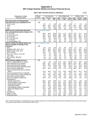 Appendix A
2007 College Students’ Beliefs and Values Follow-Up Survey
2007 CSBV INSTITUTIONAL PROFILE (2784)
Bridgewater College # Resp- Your Institution Other Relig Insts All Bacc Insts
All Respondents ondents Men Women Total Men Women Total Men Women Total
30 78 108 614 1,591 2,205 4,693 9,834 14,527
How many years of undergraduate
education have you completed so far? 108
Four or more 6.7 1.3 2.8 3.4 2.4 2.8 1.1 1.8 1.5
Three 80.0 83.3 82.4 80.1 79.5 79.7 80.1 76.6 78.2
Two 13.3 15.4 14.8 16.6 17.7 17.2 17.8 20.9 19.5
One 0.0 0.0 0.0 0.0 0.4 0.2 1.1 0.8 0.9
Mark the one oval that best describes Long. Comparison: Page 1
your undergraduate grade average so far: 108
A (3.75-4.0) 20.0 20.5 20.4 18.3 21.4 20.1 12.2 17.1 14.9
A-, B+ (3.25-3.74) 36.7 41.0 39.8 36.4 39.8 38.3 35.7 38.1 37.0
B (2.75-3.24) 26.7 26.9 26.9 32.6 27.4 29.6 34.2 29.8 31.8
B-, C+ (2.25-2.74) 10.0 9.0 9.3 10.1 8.8 9.4 13.2 12.4 12.7
C (1.75-2.24) 6.7 2.6 3.7 2.2 2.5 2.3 4.6 2.3 3.4
C- or less (below 1.75) 0.0 0.0 0.0 0.4 0.1 0.2 0.1 0.3 0.2
Please indicate the highest degree you Long. Comparison: Page 1
plan to complete eventually at any
institution: 108
None 0.0 0.0 0.0 0.2 0.8 0.5 1.5 0.8 1.1
Bachelor's (B.A., B.S., etc.) 36.7 25.6 28.7 25.4 22.7 23.9 31.4 22.3 26.4
Master's (M.A., M.S., etc.) 33.3 60.3 52.8 40.5 48.1 44.8 40.3 47.0 44.0
Ph.D. or Ed.D. 23.3 7.7 12.0 17.7 16.3 16.9 11.9 15.6 13.9
M.D., D.O., D.D.S., or D.V.M. 0.0 3.8 2.8 7.3 6.1 6.6 7.7 6.5 7.1
J.D. (Law) 0.0 1.3 0.9 4.0 4.1 4.0 5.6 5.4 5.5
B.D. or M.Div. (Divinity) 3.3 1.3 1.9 3.3 0.8 1.9 0.8 0.3 0.5
Other 3.3 0.0 0.9 1.6 1.1 1.3 0.8 2.1 1.5
Since entering college have you: 108
Joined a social fraternity or sorority 0.0 3.8 2.8 17.6 23.2 20.8 19.4 19.8 19.6
Had a part-time job on campus 36.7 57.7 51.9 61.5 66.3 64.3 47.3 50.1 48.8
Had a part-time job off campus 50.0 56.4 54.6 54.5 55.5 55.1 47.1 57.8 53.0
Worked full-time while attending school 6.7 1.3 2.8 6.9 6.7 6.8 8.8 12.0 10.6
Had a romantic relationship 83.3 78.2 79.6 72.8 77.3 75.4 68.6 80.1 75.0
Experienced personal injury or serious
illness 33.3 30.8 31.5 31.5 30.3 30.8 34.3 27.3 30.4
Had your parents divorce or separate 6.7 1.3 2.8 3.0 4.4 3.8 3.1 3.3 3.2
Had a close friend or family member die 53.3 46.2 48.1 39.4 42.8 41.3 31.6 36.6 34.4
Converted to another religion 3.3 2.6 2.8 3.6 3.0 3.2 2.3 2.2 2.2
Gone on a religious mission trip 20.0 14.1 15.7 12.9 18.2 15.9 7.8 9.3 8.7
Participated in:
Student government 20.0 12.8 14.8 11.7 12.6 12.2 10.0 9.9 9.9
Campus religious organization 30.0 39.7 37.0 29.0 31.8 30.6 17.8 20.8 19.5
Study abroad program 6.7 16.7 13.9 18.1 29.8 24.7 13.0 19.3 16.5
Leadership training 26.7 20.5 22.2 26.9 33.9 30.9 21.2 24.4 22.9
Intercollegiate football or basketball 33.3 3.8 12.0 17.4 5.4 10.6 10.3 2.7 6.1
Other intercollegiate sport 33.3 26.9 28.7 24.9 20.5 22.4 21.2 13.6 17.0
ROTC 0.0 0.0 0.0 0.7 0.2 0.4 2.6 0.4 1.4
Exhibited art 6.7 12.8 11.1 5.5 12.3 9.4 9.0 9.1 9.1
Acted in a play 13.3 10.3 11.1 13.7 10.4 11.8 5.8 5.6 5.7
Performed music 23.3 20.5 21.3 29.5 26.4 27.7 18.4 12.8 15.3
Note: The 2007 percentages in the longitudinal report may not always match those in the 2007 institutional profile since the longitudinal report uses only those students
who answered a given question in both the 2004 and 2007 surveys.
Appendix A, Page 1
 