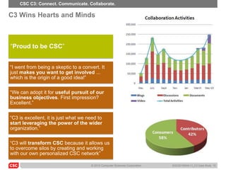CSC C3: Connect. Communicate. Collaborate.

C3 Wins Hearts and Minds



―Proud to be CSC‖


―I went from being a skeptic to a convert. It
just makes you want to get involved ...
which is the origin of a good idea!‖

―We can adopt it for useful pursuit of our
business objectives. First impression?
Excellent.‖

―C3 is excellent, it is just what we need to
start leveraging the power of the wider
organization.‖

―C3 will transform CSC because it allows us
to overcome silos by creating and working
with our own personalized CSC network‖

                                      © 2010 Computer Sciences Corporation   6/22/20105045-11_C3 Case Study 10
 
