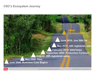 CSC’s Ecosystem Journey




                                                                       Other
                                                                       Communities

                                                                 June 2010: Jive SBS V4

                                                          May 2010: 45K registered users
                                      February 2010: SSO/Video
                                 September 2009: Production Contract
                         August: 20K registered users
                May 2008: Pilot
   June 2008: Business Case Begins

                          © 2010 Computer Sciences Corporation            6/22/20105045-11_C3 Case Study 19
 