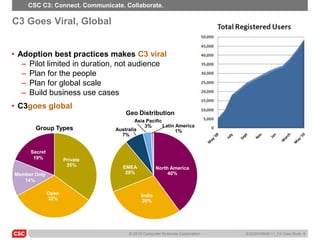 CSC C3: Connect. Communicate. Collaborate.

C3 Goes Viral, Global


• Adoption best practices makes C3 viral
   – Pilot limited in duration, not audience
   – Plan for the people
   – Plan for global scale
   – Build business use cases
• C3goes global
                                   Geo Distribution
                                       Asia Pacific
                                           3%       Latin America
       Group Types             Australia                  1%
                                 7%


     Secret
      19%            Private
                      35%         EMEA            North America
Member Only                        29%                 40%
   14%

              Open                        India
              32%                          20%




                                    © 2010 Computer Sciences Corporation   6/22/20105045-11_C3 Case Study 8
 