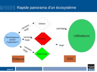 Rapide panorama d'un écosystème



                             Debian
                              Debian
                       s
                 rs ion
               ve gs                       packages
                  bu


Développeurs    versions                                     Utilisateurs
   amont                     RedHat
                              RedHat
                 bugs
(“upstream”)
                                             bugs
                 ve
                   rsi
                bu ons
                  gs
                            OpenSuse

       Éditeurs                                       SSII
                           distributions
 page 45
 