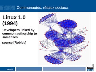 Communautés, résaux sociaux

Linux 1.0
(1994)
Developers linked by
common authorship to
same files
source [Robles]




   page 53
 
