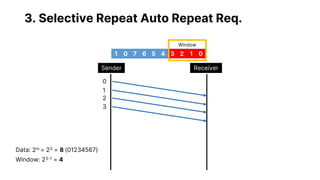 3. Selective Repeat Auto Repeat Req.
1 0 7 6 5 4 3 2 1 0
Window
Data: 2m = 23 = 8 (01234567)
Window: 23-1 = 4
Sender Receiver
0
1
2
3
 