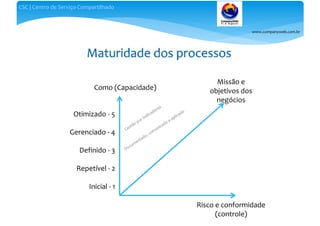 www.companyweb.com.br
CSC | Centro de Serviço Compartilhado
Otimizado - 5
Gerenciado - 4
Definido - 3
Repetível - 2
Inicial - 1
Missão e
objetivos dos
negócios
Como (Capacidade)
Risco e conformidade
(controle)
 