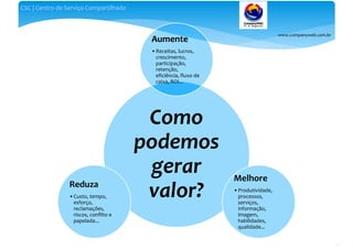 www.companyweb.com.br
CSC | Centro de Serviço Compartilhado
11
Como
podemos
gerar
valor?
Aumente
•Receitas, lucros,
crescimento,
participação,
retenção,
eficiência, fluxo de
caixa, ROI...
Melhore
•Produtividade,
processos,
serviços,
informação,
imagem,
habilidades,
qualidade...
Reduza
•Custo, tempo,
esforço,
reclamações,
riscos, conflito e
papelada...
 