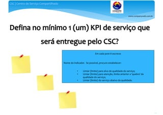 www.companyweb.com.br
CSC | Centro de Serviço Compartilhado
115
Em cada post-it escreva:
Nome do indicador. Se possível, procure estabelecer:
• Limiar (limite) para alvo de qualidade do serviço;
• Limiar (limite) para atenção, limite anterior a ‘quebra’ da
qualidade do serviço;
• Limiar (limite) do serviço abaixo da qualidade.
 