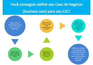 www.companyweb.com.br
CSC | Centro de Serviço Compartilhado
119
Quais são os
problemas atuais
que o CSC irá
resolver?
Quais são as
oportunidades
que temos com
o CSC?
Quais são os
Riscos para
colocar no ar
seu CSC?
Quais serão os
serviços que
serão
Ofertados pelo
seu CSC?
Defina no
mínimo 1 (um)
KPI de serviço
que será
entregue pelo
CSC?
Defina no mínimo
2 (duas) opções
para implantar seu
CSC, uma mais
cara e demorada e
outra mais
realista.
 