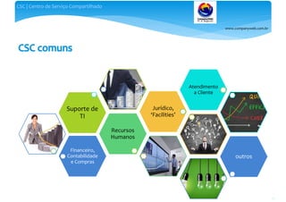 www.companyweb.com.br
CSC | Centro de Serviço Compartilhado
21
Financeiro,
Contabilidade
e Compras
Recursos
Humanos
Suporte de
TI
Jurídico,
‘Facilities’
Atendimento
a Cliente
outros
 