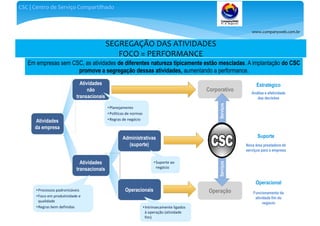 www.companyweb.com.br
CSC | Centro de Serviço Compartilhado
Em empresas sem CSC, as atividades de diferentes natureza tipicamente estão mescladas. A implantação do CSC
promove a segregação dessas atividades, aumentando a performance.
SEGREGAÇÃO DAS ATIVIDADES
FOCO = PERFORMANCE
Corporativo
Operação
Estratégico
Análise e efetividade
das decisões
Operacional
Funcionamento da
atividade fim do
negócio
Nova área prestadora de
serviços para a empresa
Suporte
Atividades
da empresa
Atividades
não
transacionais
Atividades
transacionais
Administrativas
(suporte)
Operacionais
•Intrinsecamente ligados
à operação (atividade
fim)
•Processos padronizáveis
•Foco em produtividade e
qualidade
•Regras bem definidas
•Suporte ao
negócio
•Planejamento
•Políticas de normas
•Regras de negócio
ServiçosServiços
 