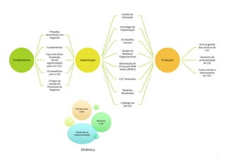 www.companyweb.com.br
CSC | Centro de Serviço Compartilhado
3
Fundamentos
Pressões
recorrentes nos
negócios
Fundamentos
Faça uma Auto-
Avaliação,
temos
oportunidade
para um CSC?
Os benefícios
com o CSC
O Valor da
Gestão de
Processos de
Negócios
Implantação
Gestão de
Demanda
Estratégia da
Implantação
Os desafios
comuns
Gestão da
Mudança
Organizacional
Automação de
Processos BPM
Suítes (BPMS)
CSC Financeiro
Medindo
Resultados
Catálogo de
Serviço
Produção
SLA na gestão
dos servicos do
CSC
Aumento de
produtividade
do CSC
Como manter o
desempenho
do CSC?
Pré-Business
Case
Business
Case
Roadmap de
implementação
Dinâmica
 