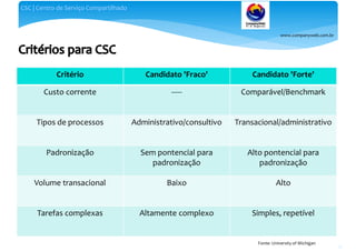 www.companyweb.com.br
CSC | Centro de Serviço Compartilhado
31
Critério Candidato 'Fraco' Candidato 'Forte'
Custo corrente ----- Comparável/Benchmark
Tipos de processos Administrativo/consultivo Transacional/administrativo
Padronização Sem pontencial para
padronização
Alto pontencial para
padronização
Volume transacional Baixo Alto
Tarefas complexas Altamente complexo Simples, repetível
Fonte: University of Michigan
 