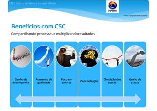 www.companyweb.com.br
CSC | Centro de Serviço Compartilhado
36
Compartilhando processos e multiplicando resultados
Ganho de
desempenho
Aumento de
qualidade
Foco em
serviço
Padronização
Dimuição dos
custos
Ganho de
escala
 