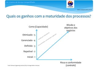 www.companyweb.com.br
CSC | Centro de Serviço Compartilhado
Otimizado - 5
Gerenciado - 4
Definido - 3
Repetível - 2
Inicial - 1
Missão e
objetivos dos
negócios
Como (Capacidade)
Risco e conformidade
(controle)Fonte: Software Engineering Institute (SEI) at Carnegie Mellon University
 