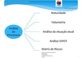 www.companyweb.com.br
CSC | Centro de Serviço Compartilhado
45
Análise
do
Processos
Maturidade
Volumetria
Análise da situação atual
Análise SWOT
Matriz de Riscos
•Impacto e dependência das áreas fins
•Mão-de-obra
•Infra-estrutura
•Contratos com fornecedores
•outros
 