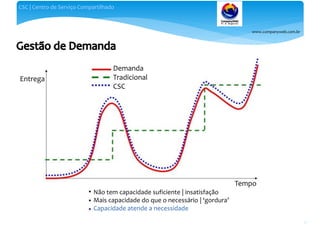 www.companyweb.com.br
CSC | Centro de Serviço Compartilhado
47
Entrega
Demanda
Tradicional
CSC
Tempo
Não tem capacidade suficiente | insatisfação
Mais capacidade do que o necessário | ‘gordura’
Capacidade atende a necessidade
 