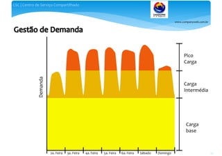 www.companyweb.com.br
CSC | Centro de Serviço Compartilhado
48
Demanda
Pico
Carga
Carga
Intermédia
Carga
base
2a. Feira 3a. Feira 4a. Feira 5a. Feira 6a. Feira Sábado Domingo
 